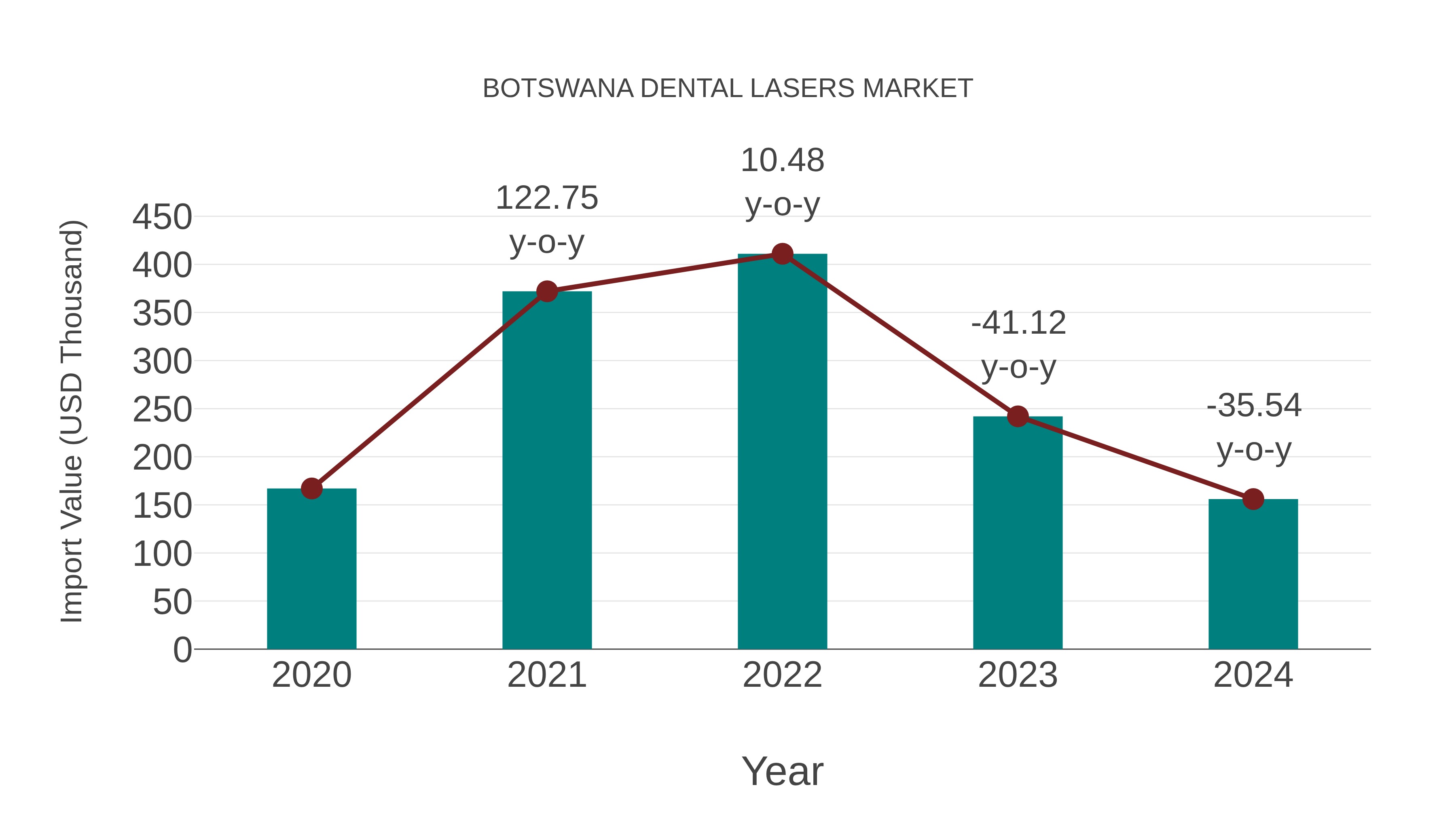  Botswana Dental Lasers Market: Import Trend Analysis