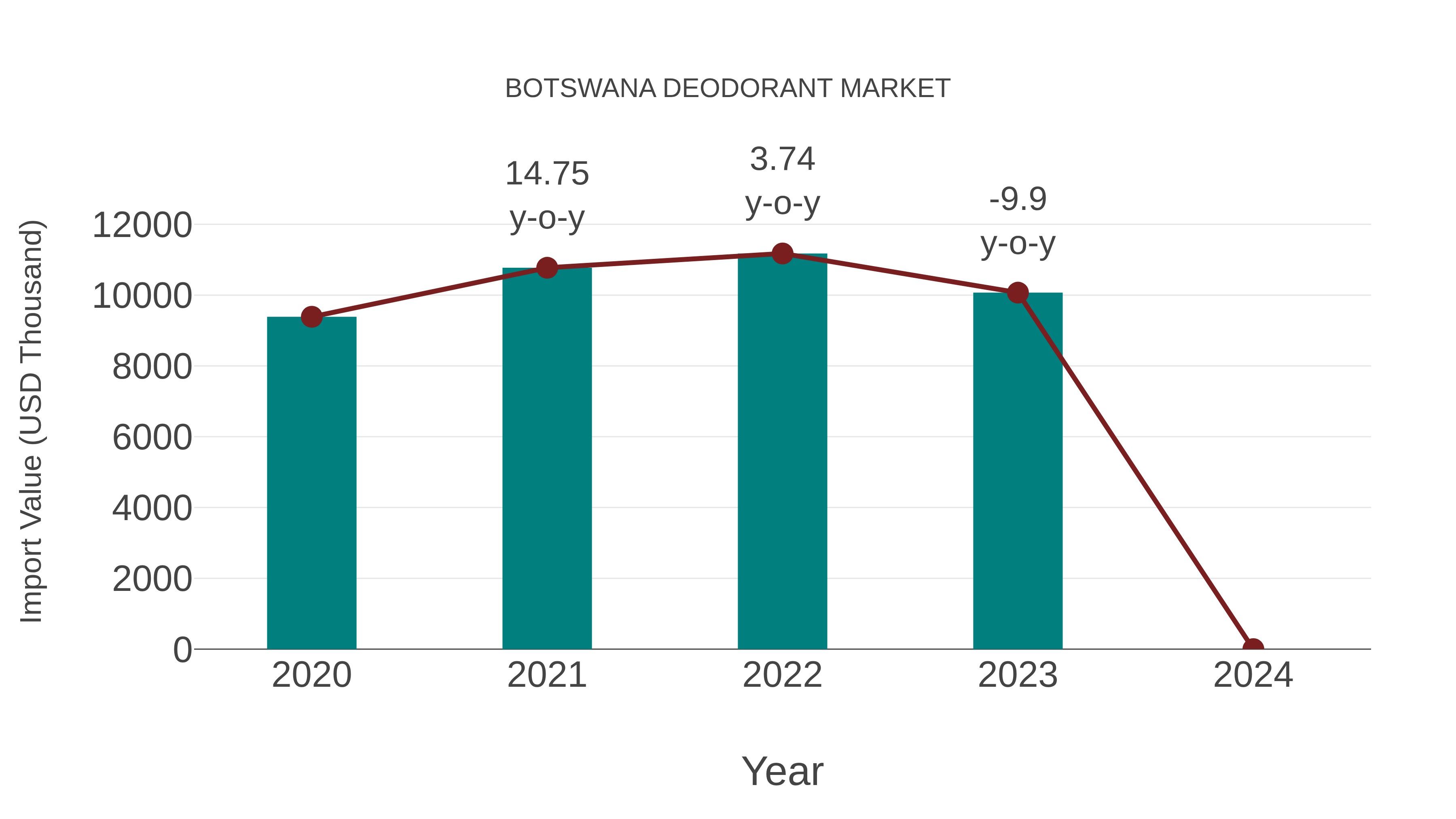 Botswana Deodorant Market: Import Trend Analysis