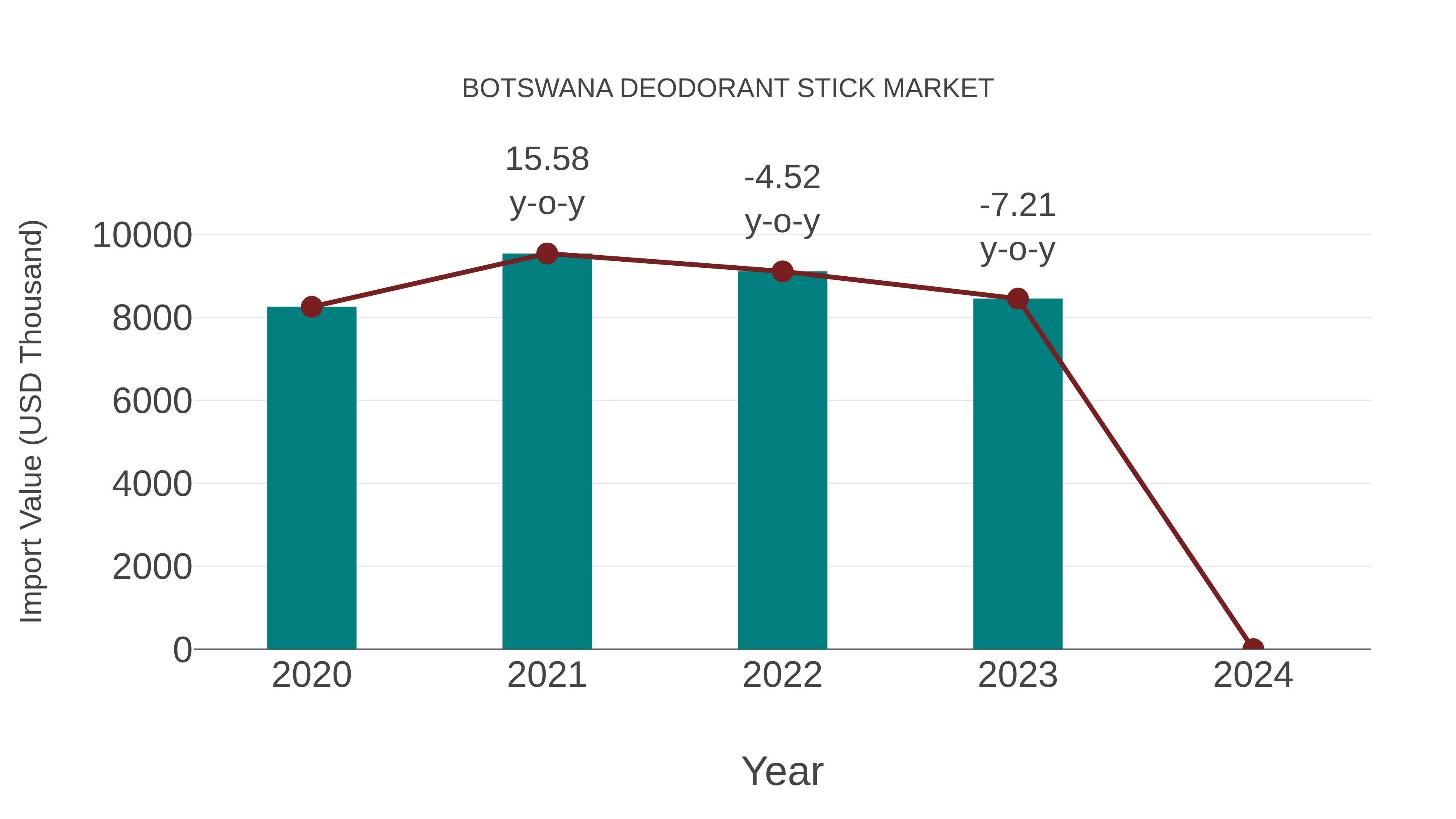 Botswana Deodorant Stick Market: Import Trend Analysis
