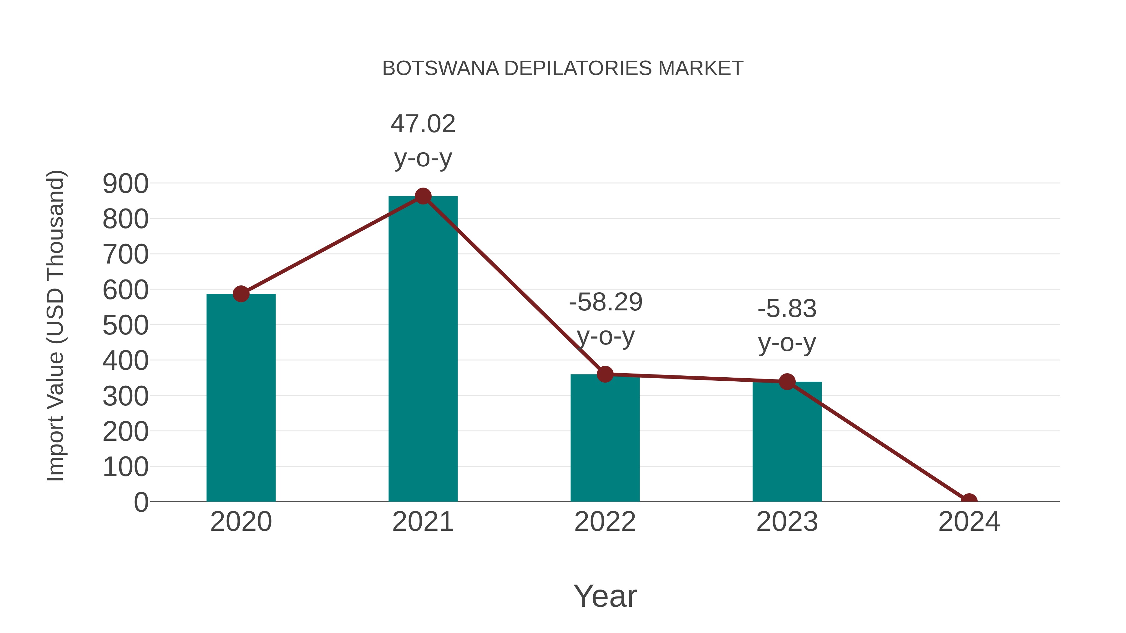  Botswana Depilatories Market: Import Trend Analysis