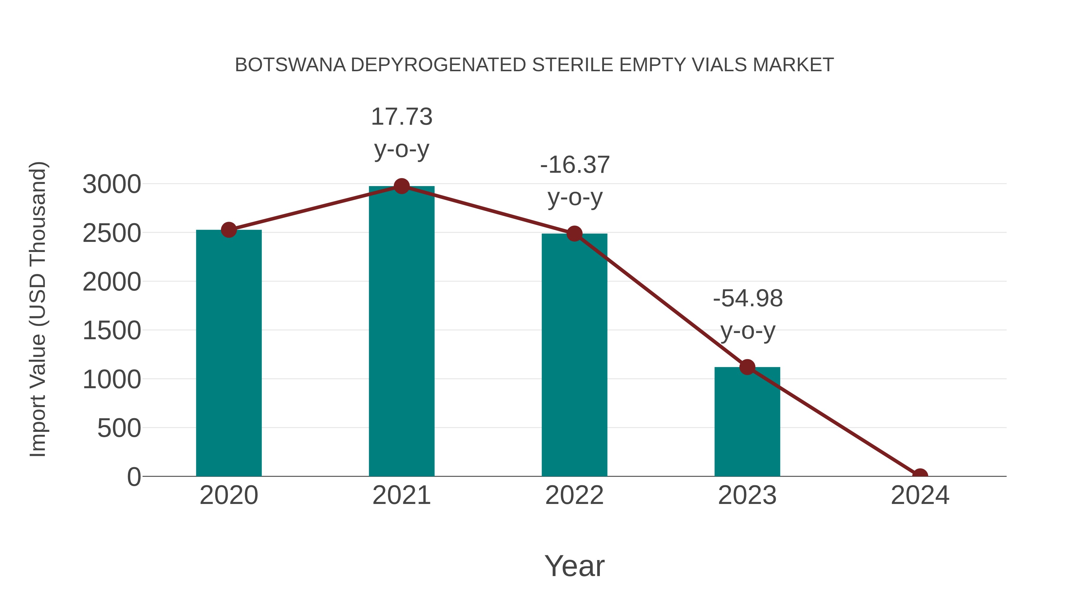  Botswana Depyrogenated Sterile Empty Vials Market: Import Trend Analysis