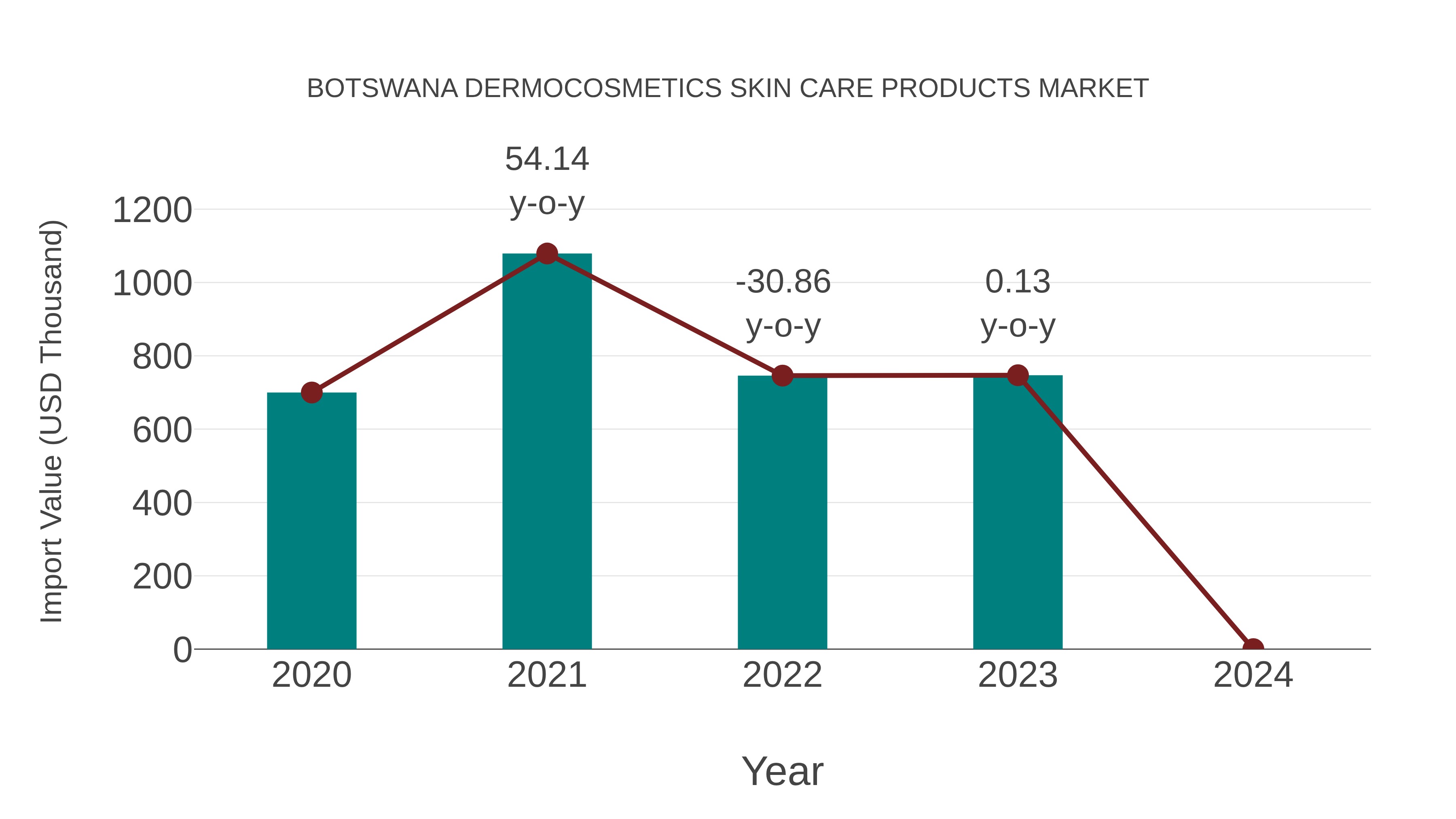 Botswana Dermocosmetics Skin Care Products Market: Import Trend Analysis