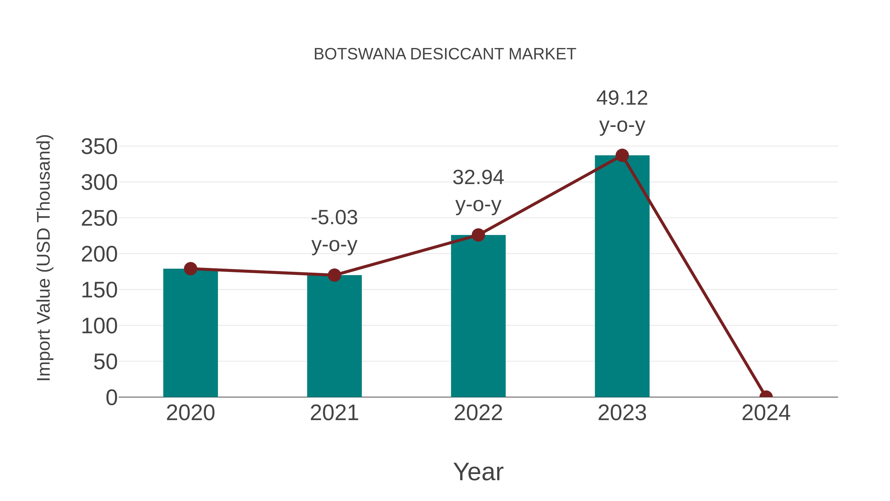  Botswana Desiccant Market: Import Trend Analysis