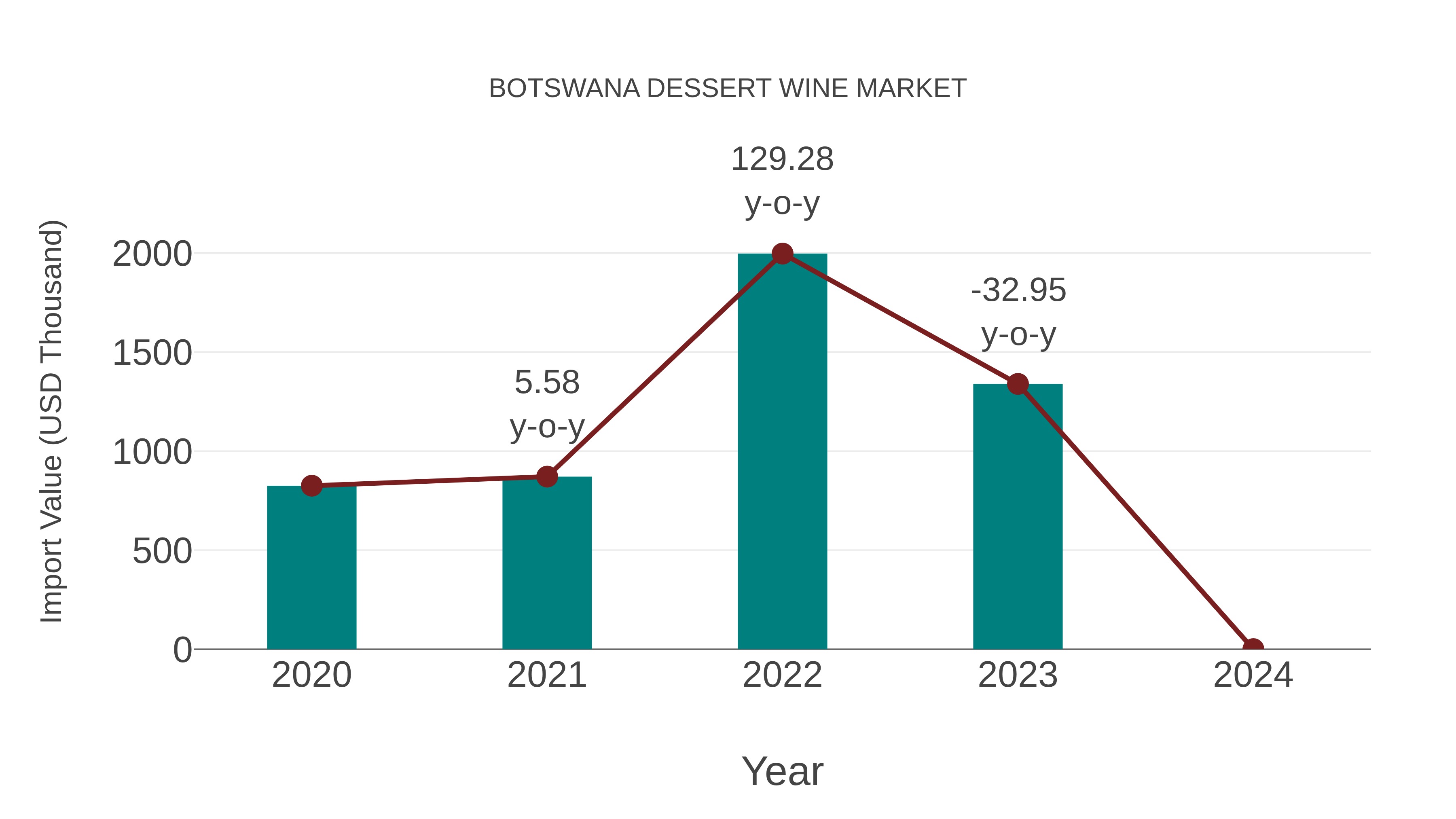  Botswana Dessert Wine Market: Import Trend Analysis
