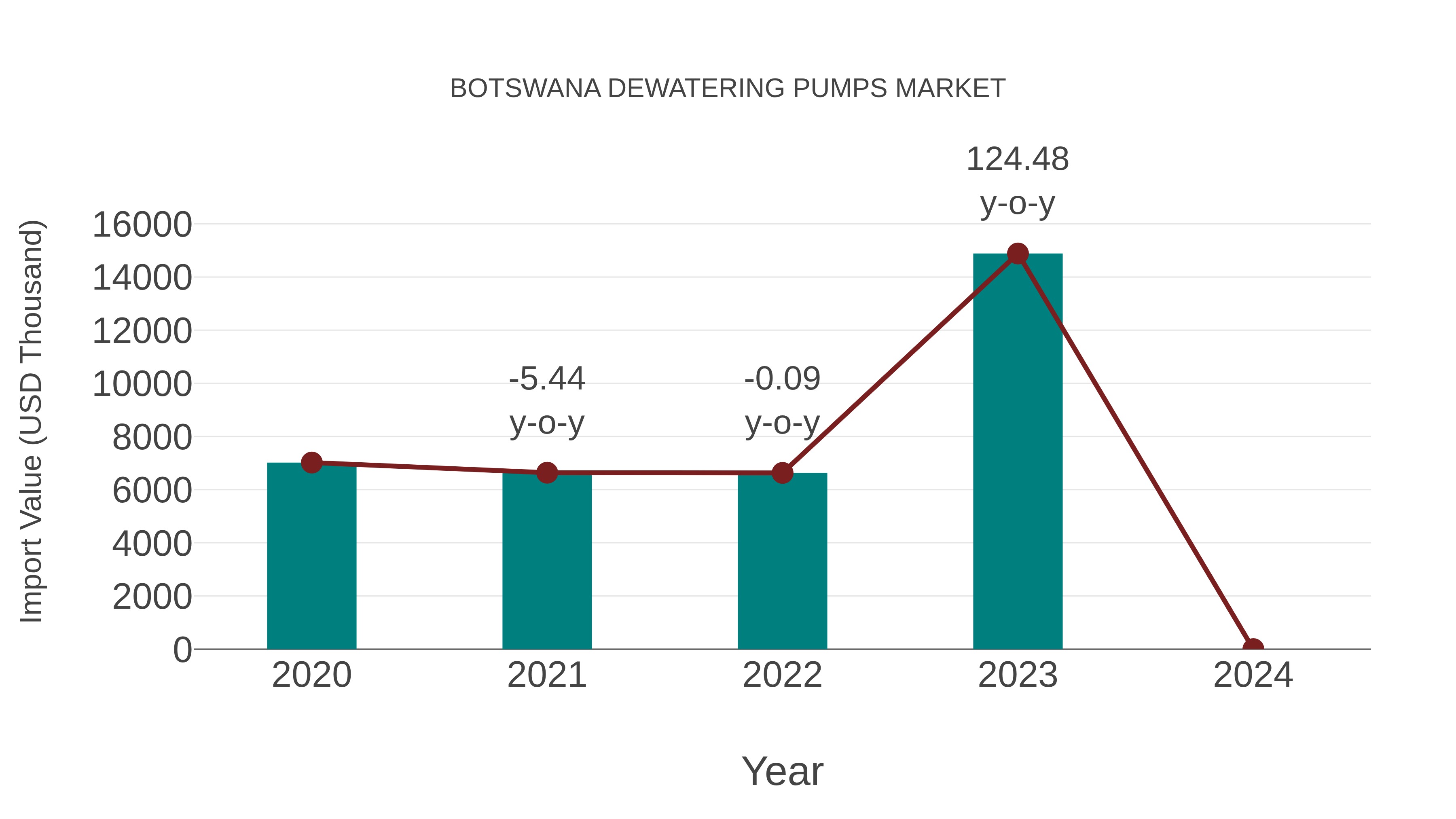  Botswana Dewatering Pumps Market: Import Trend Analysis