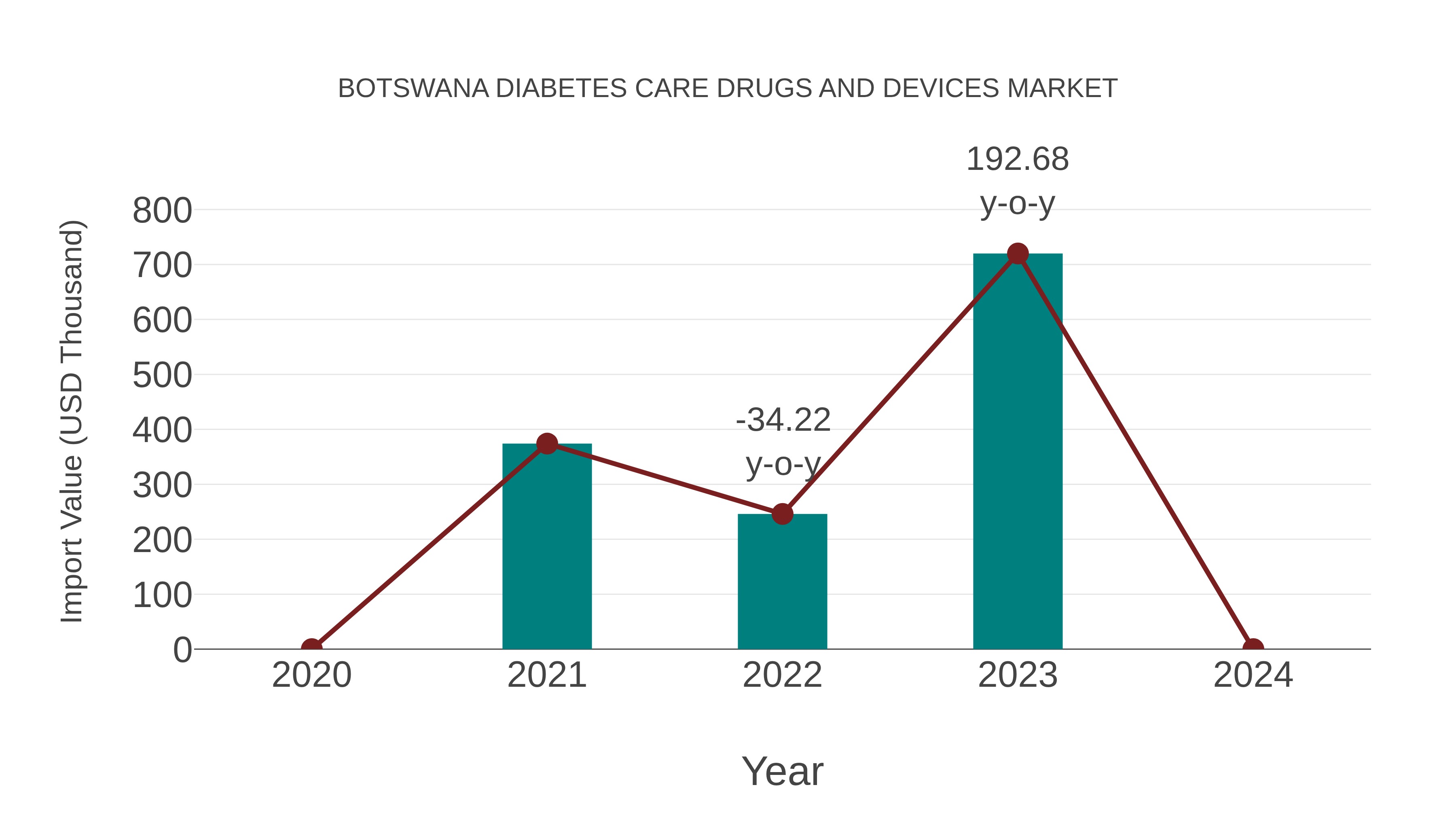  Botswana Diabetes Care Drugs and Devices Market: Import Trend Analysis