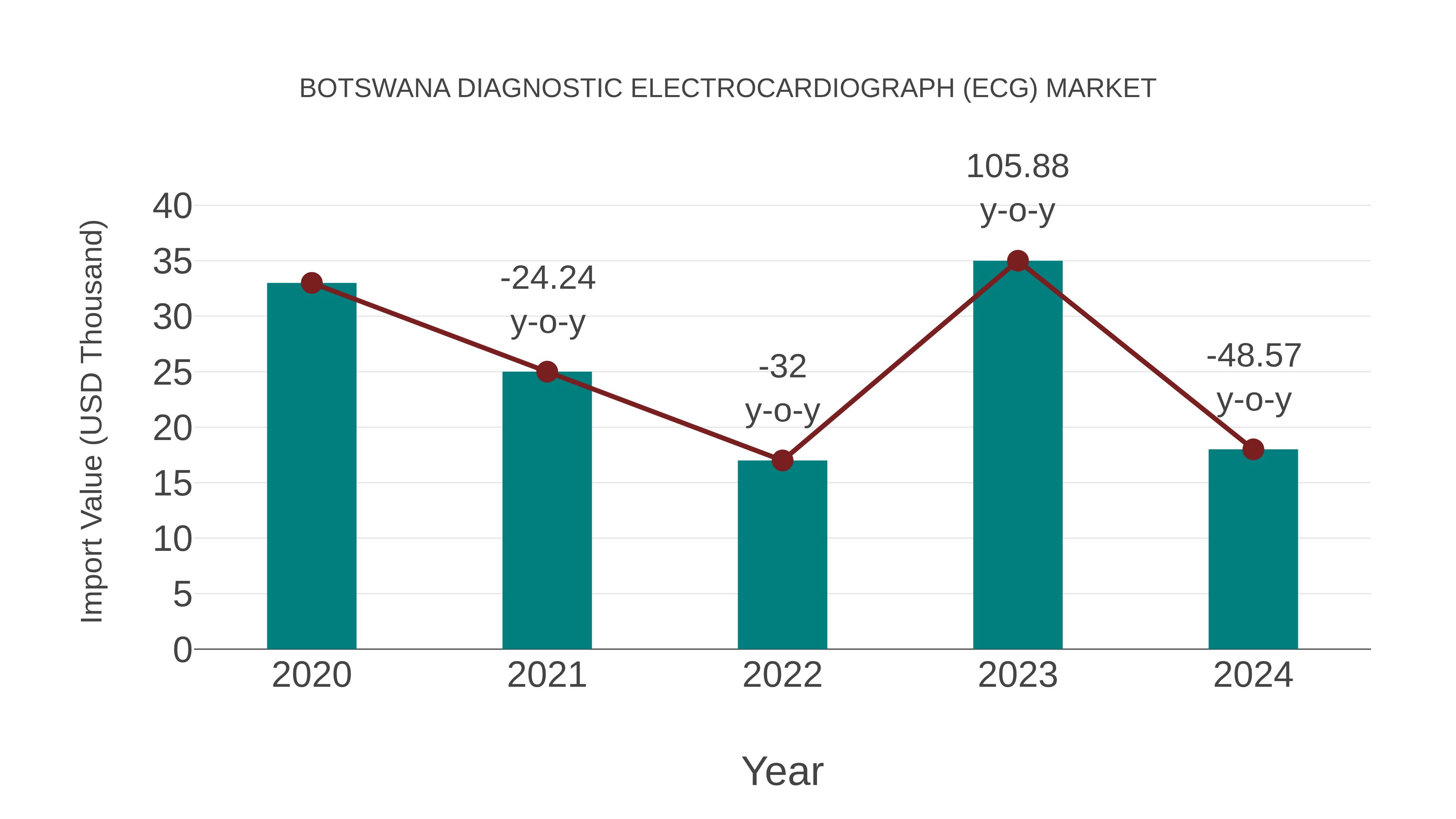  Botswana Diagnostic Electrocardiograph (Ecg) Market: Import Trend Analysis