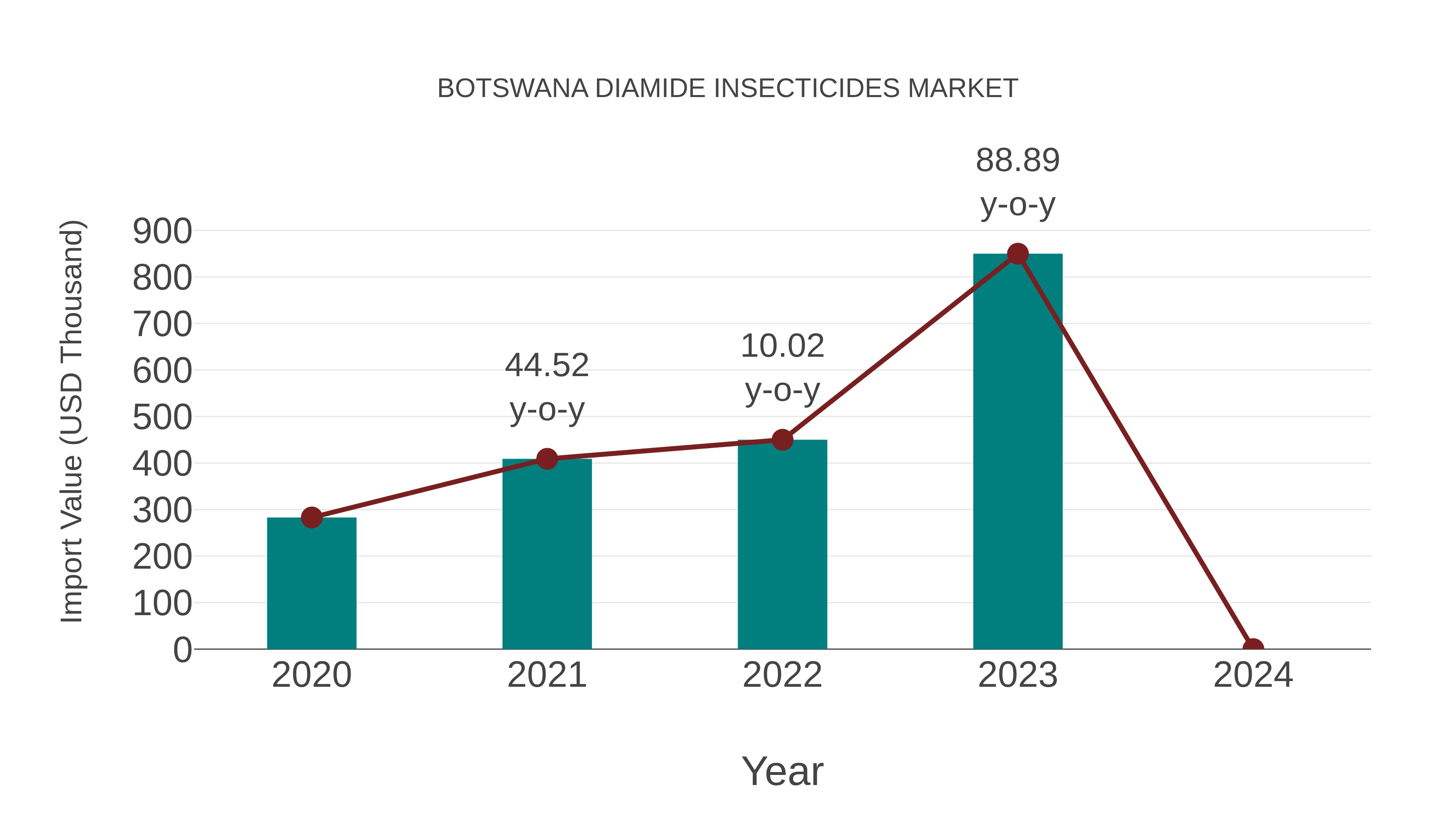  Botswana Diamide Insecticides Market: Import Trend Analysis