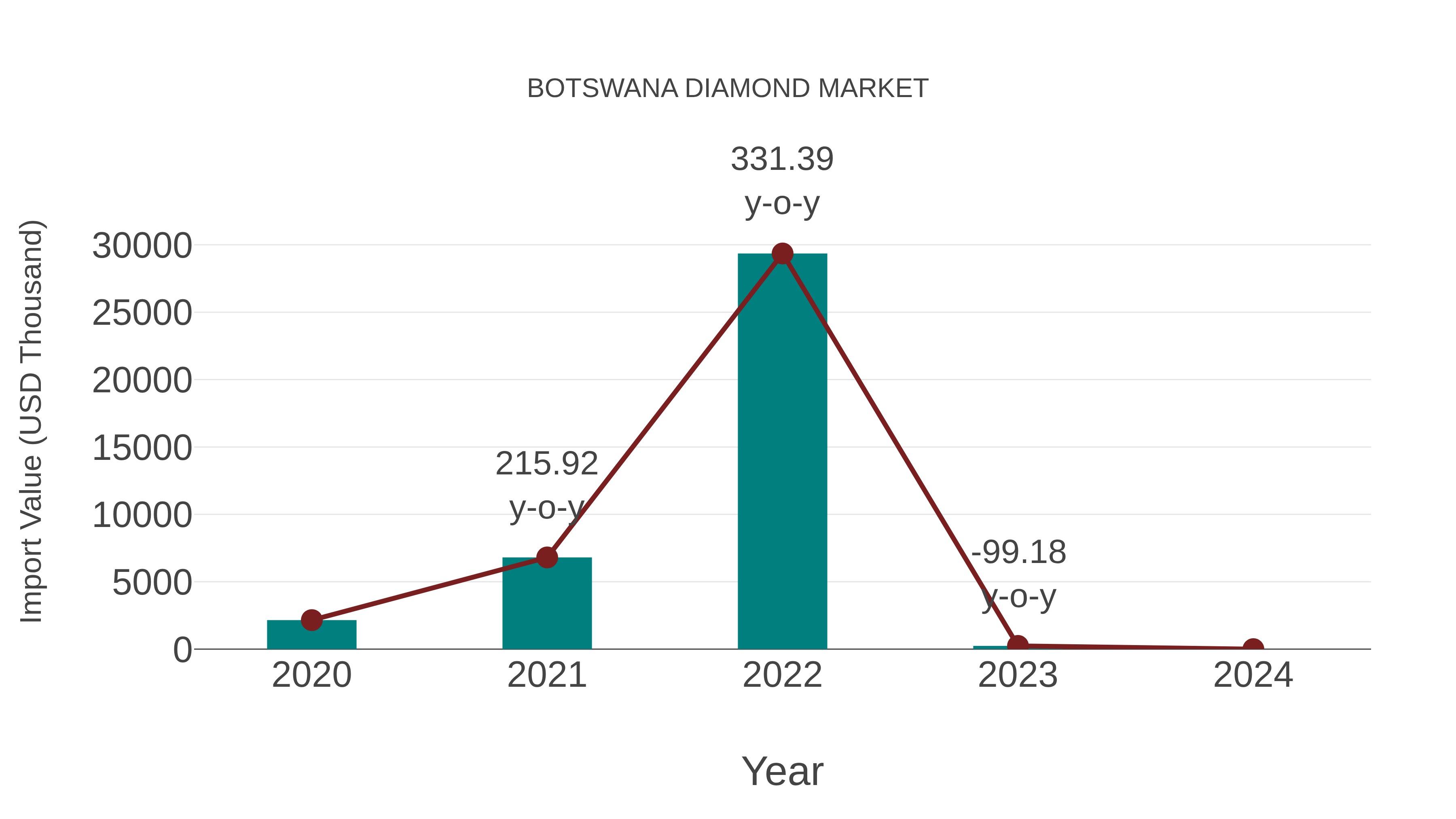  Botswana Diamond Market: Import Trend Analysis