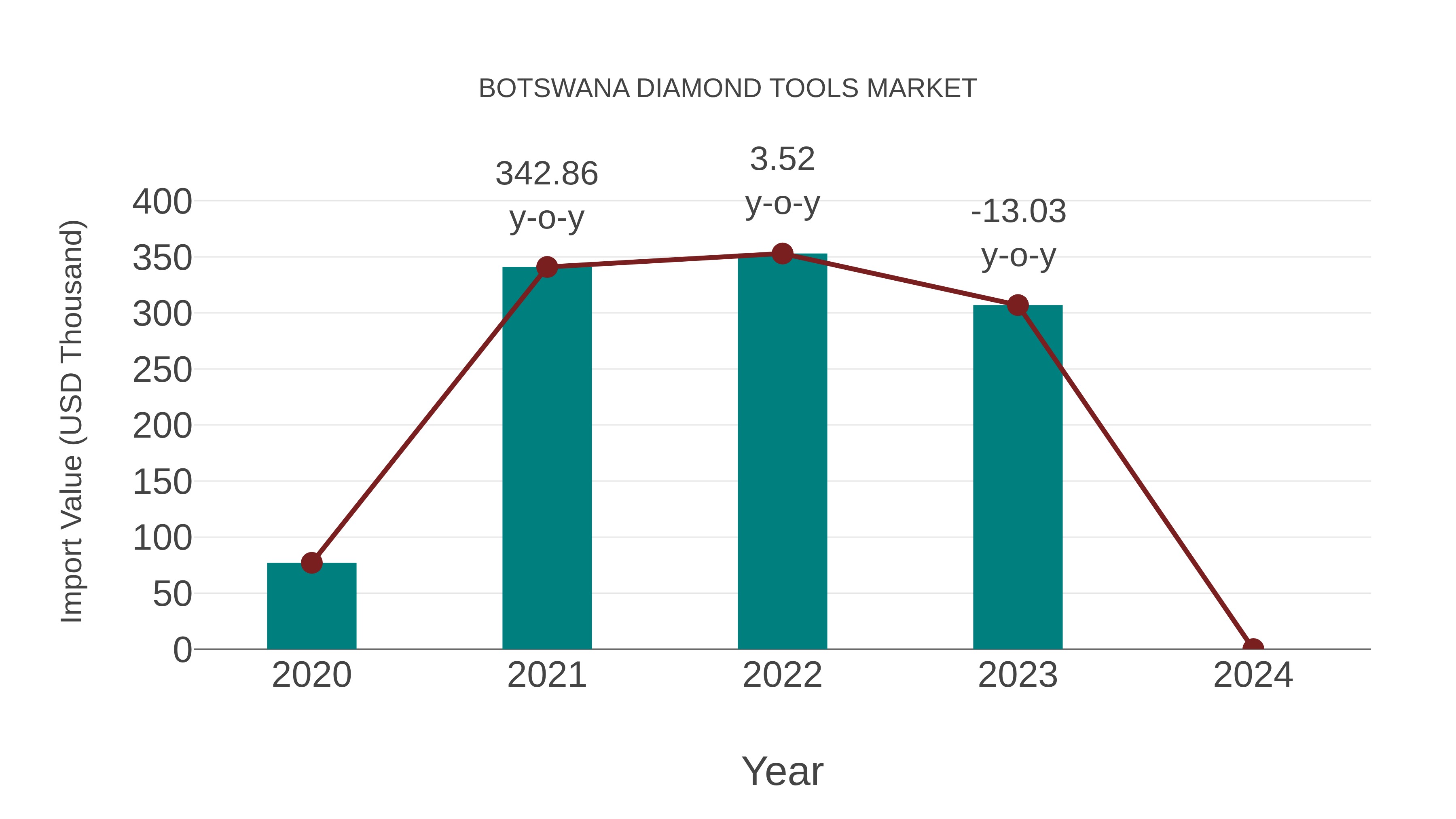  Botswana Diamond Tools Market: Import Trend Analysis