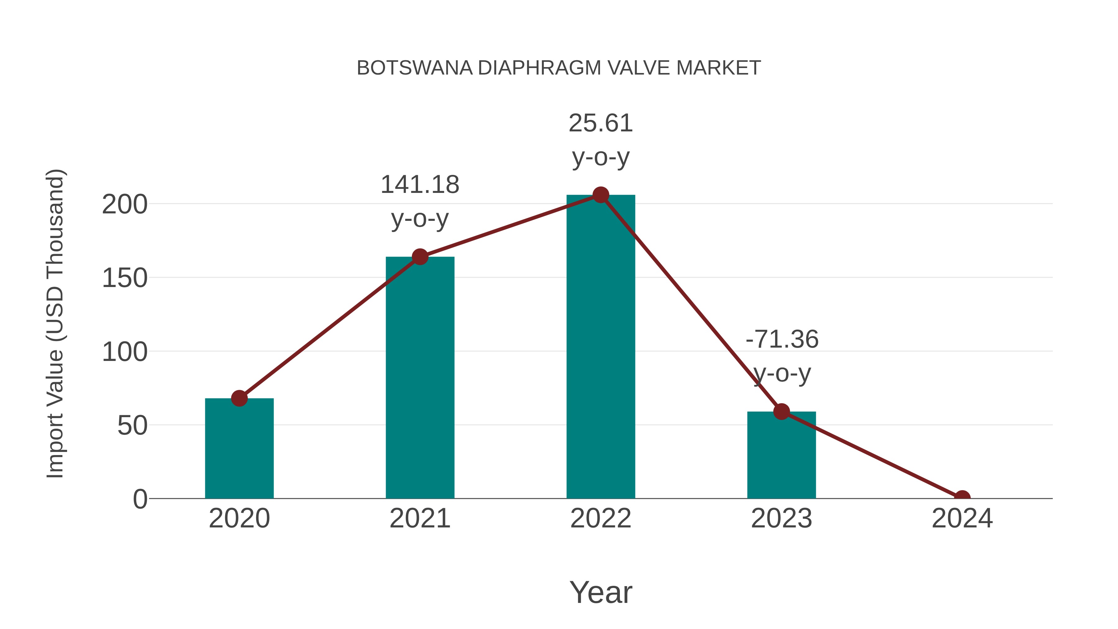  Botswana Diaphragm Valve Market: Import Trend Analysis