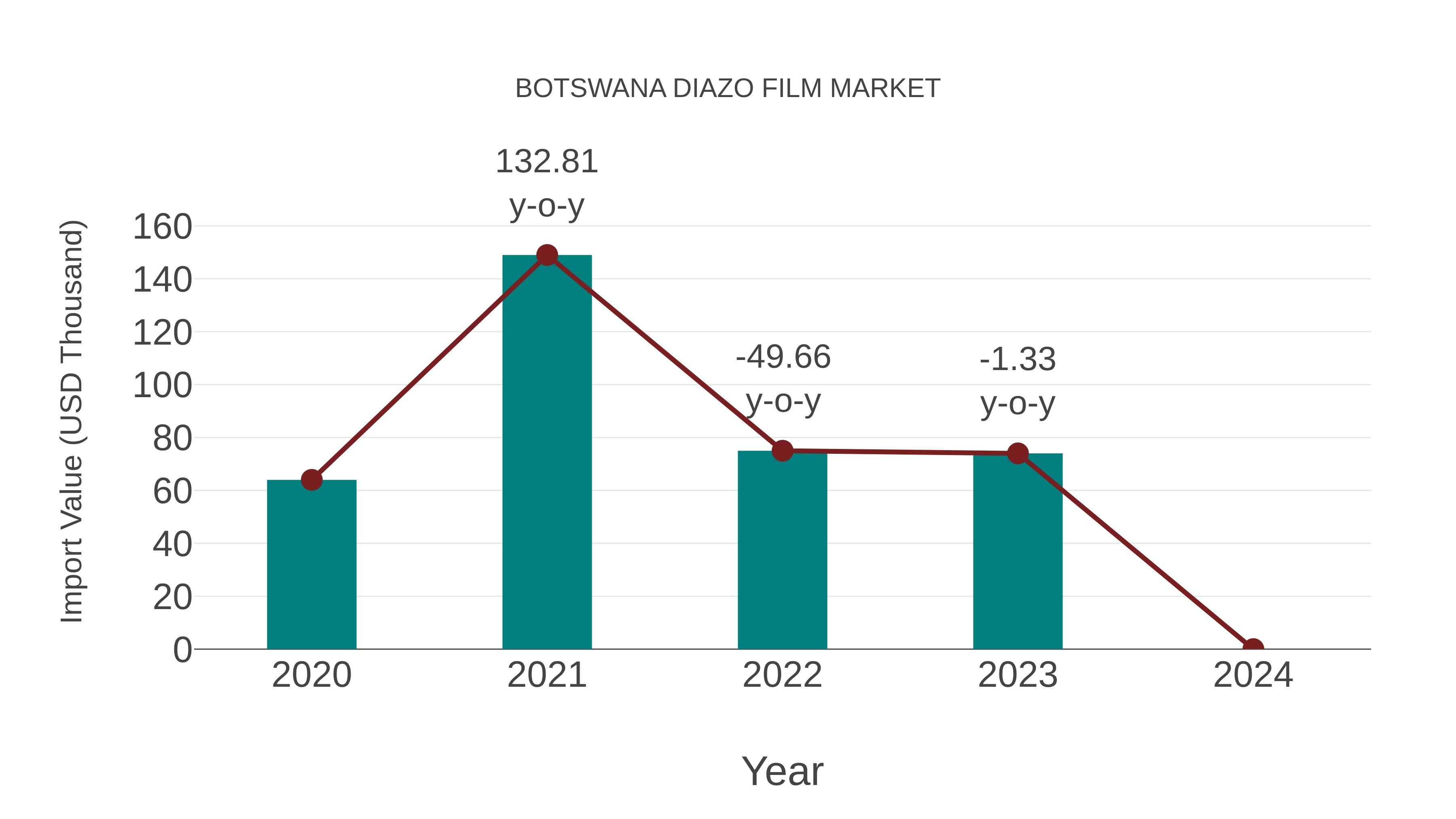  Botswana Diazo Film Market: Import Trend Analysis