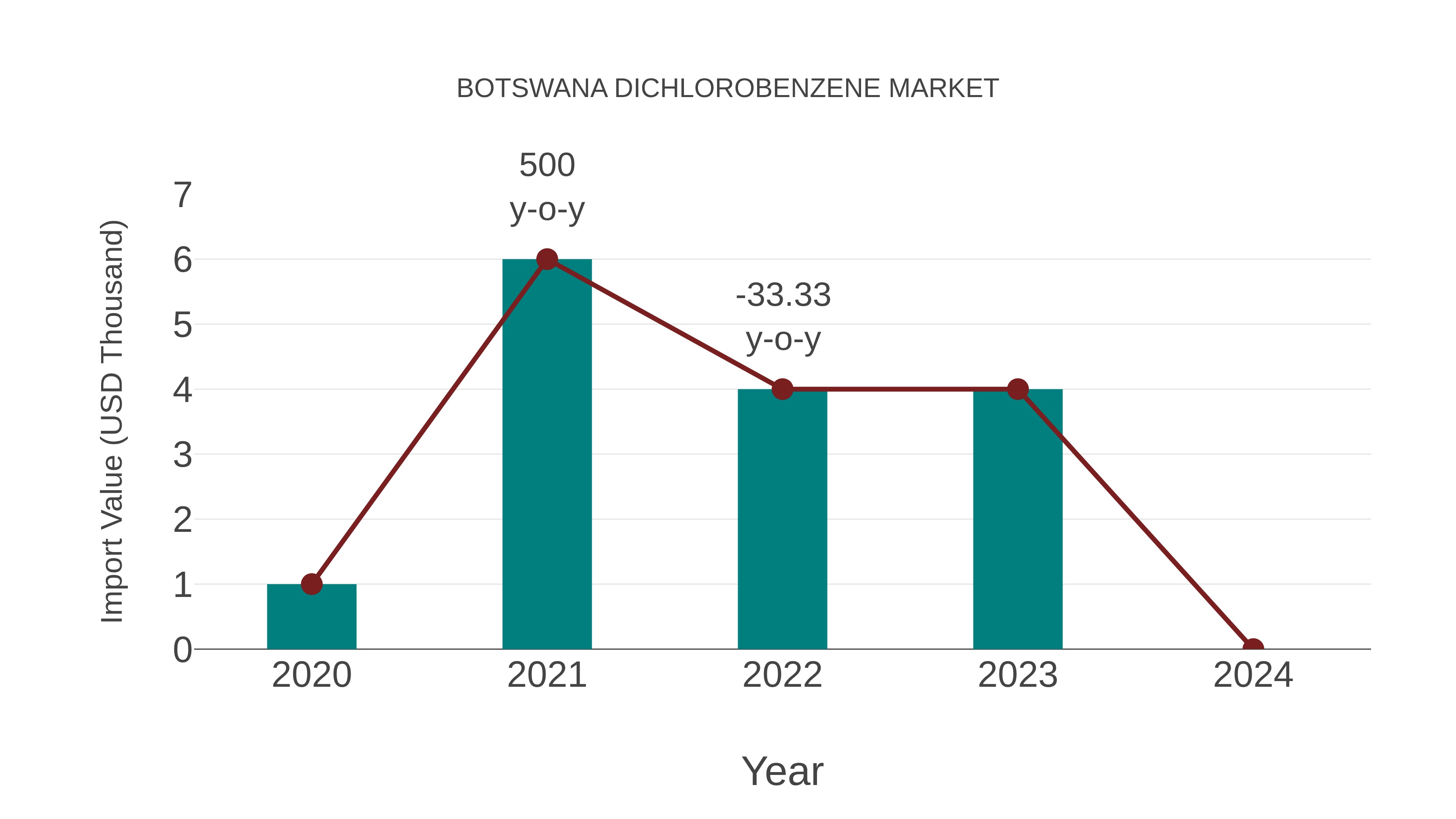 Botswana Dichlorobenzene Market: Import Trend Analysis