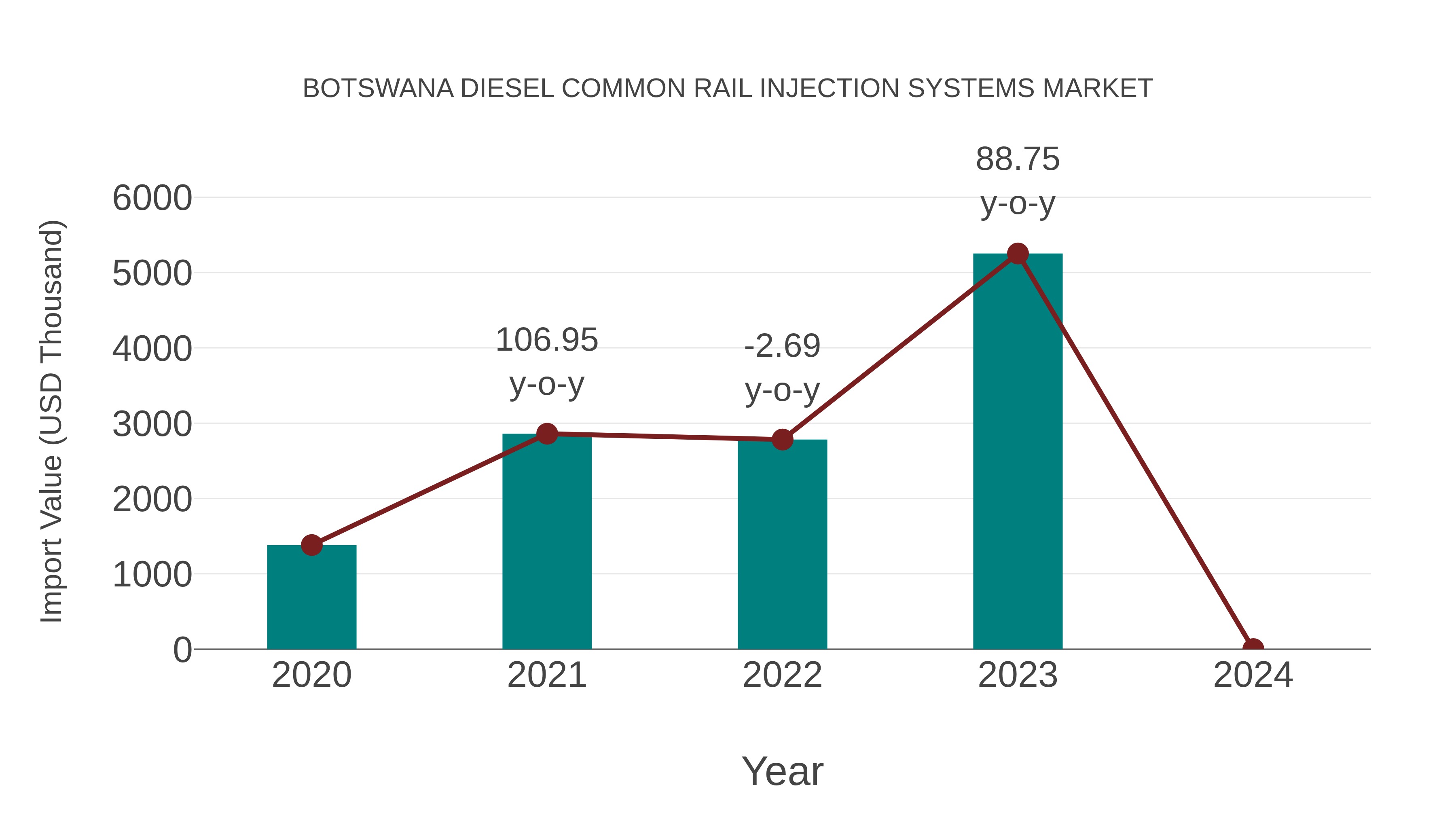  Botswana Diesel Common Rail Injection Systems Market: Import Trend Analysis