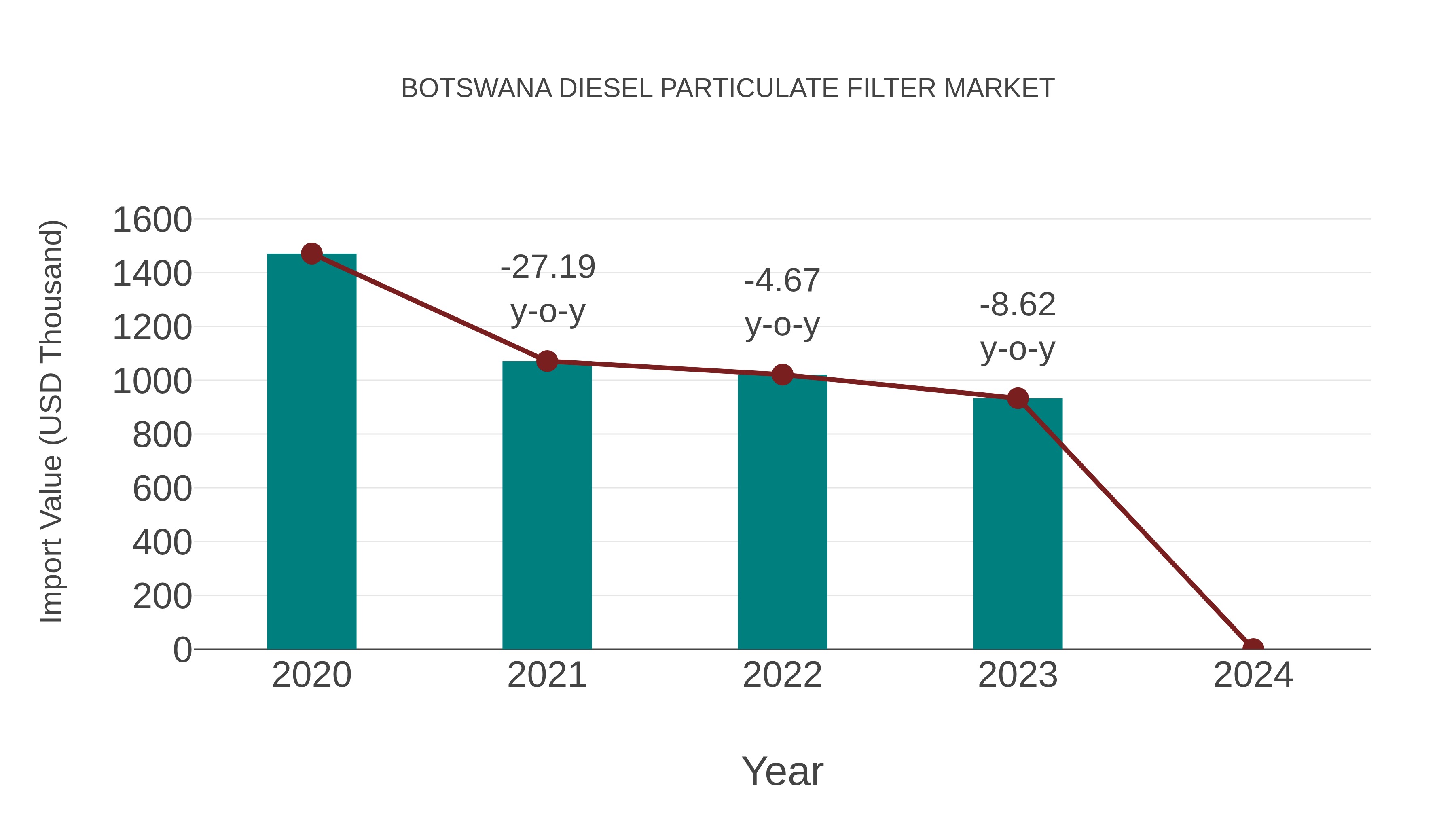  Botswana Diesel Particulate Filter Market: Import Trend Analysis