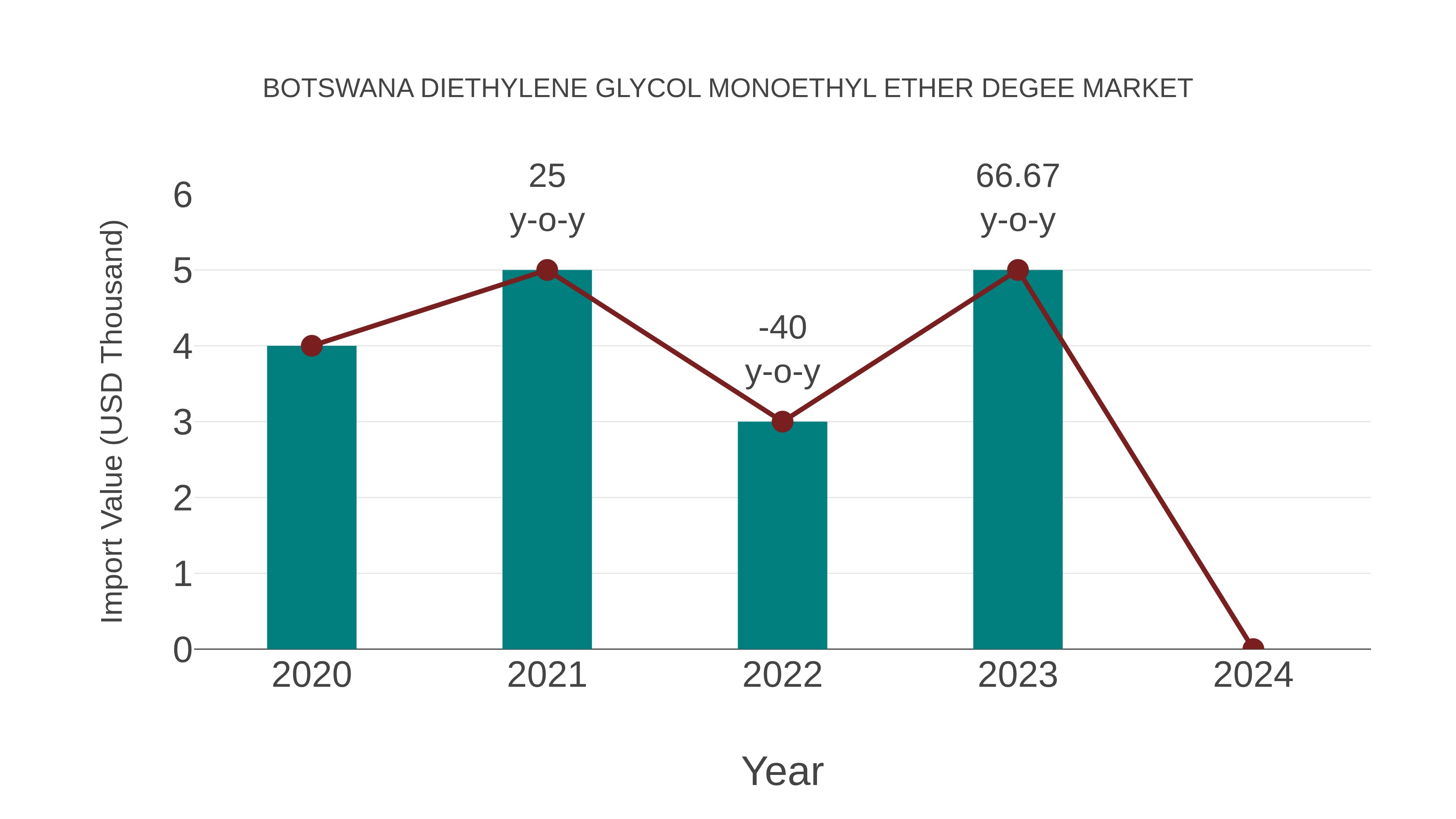  Botswana Diethylene Glycol Monoethyl Ether Degee Market: Import Trend Analysis