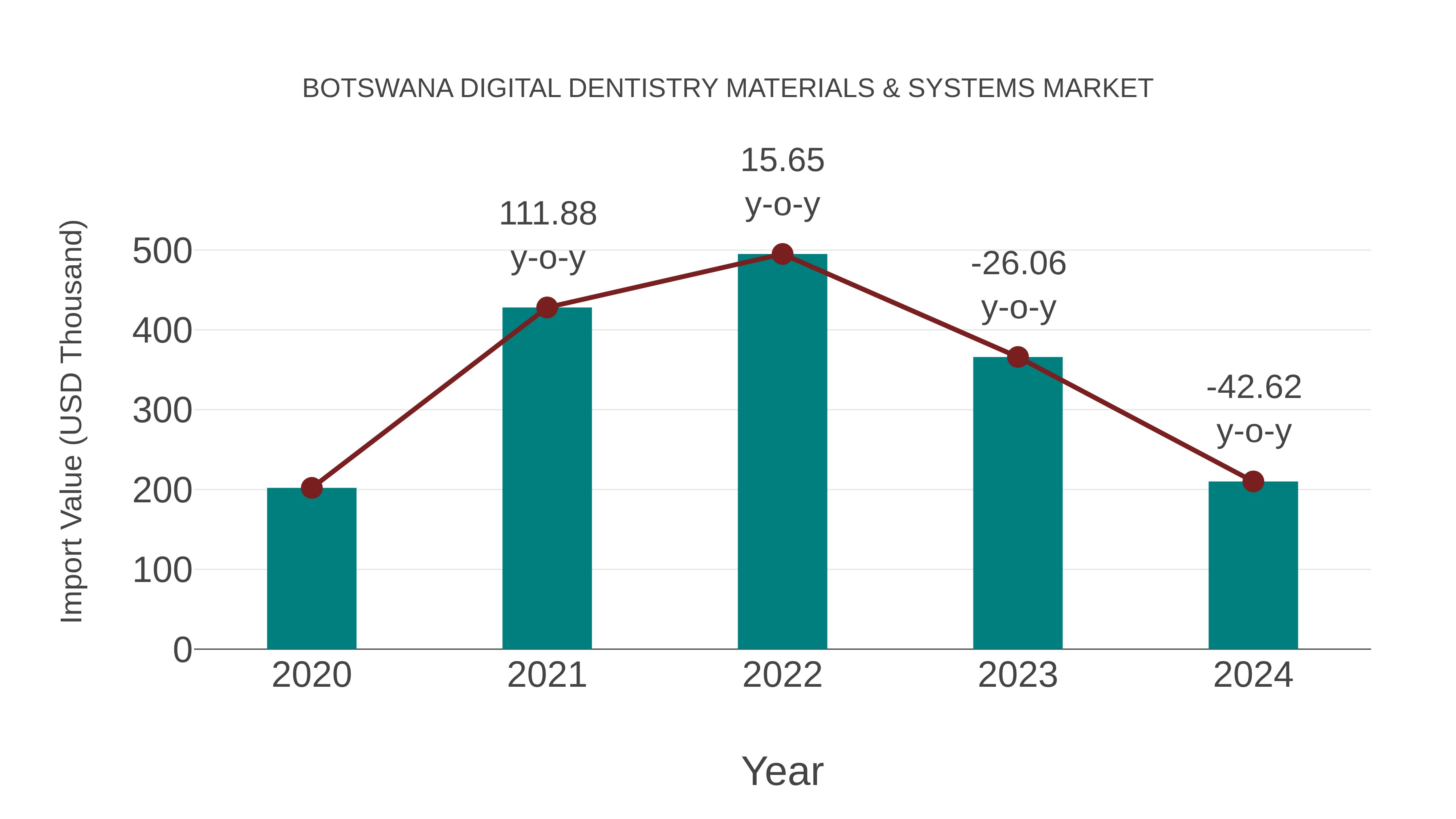  Botswana Digital Dentistry Materials & Systems Market: Import Trend Analysis