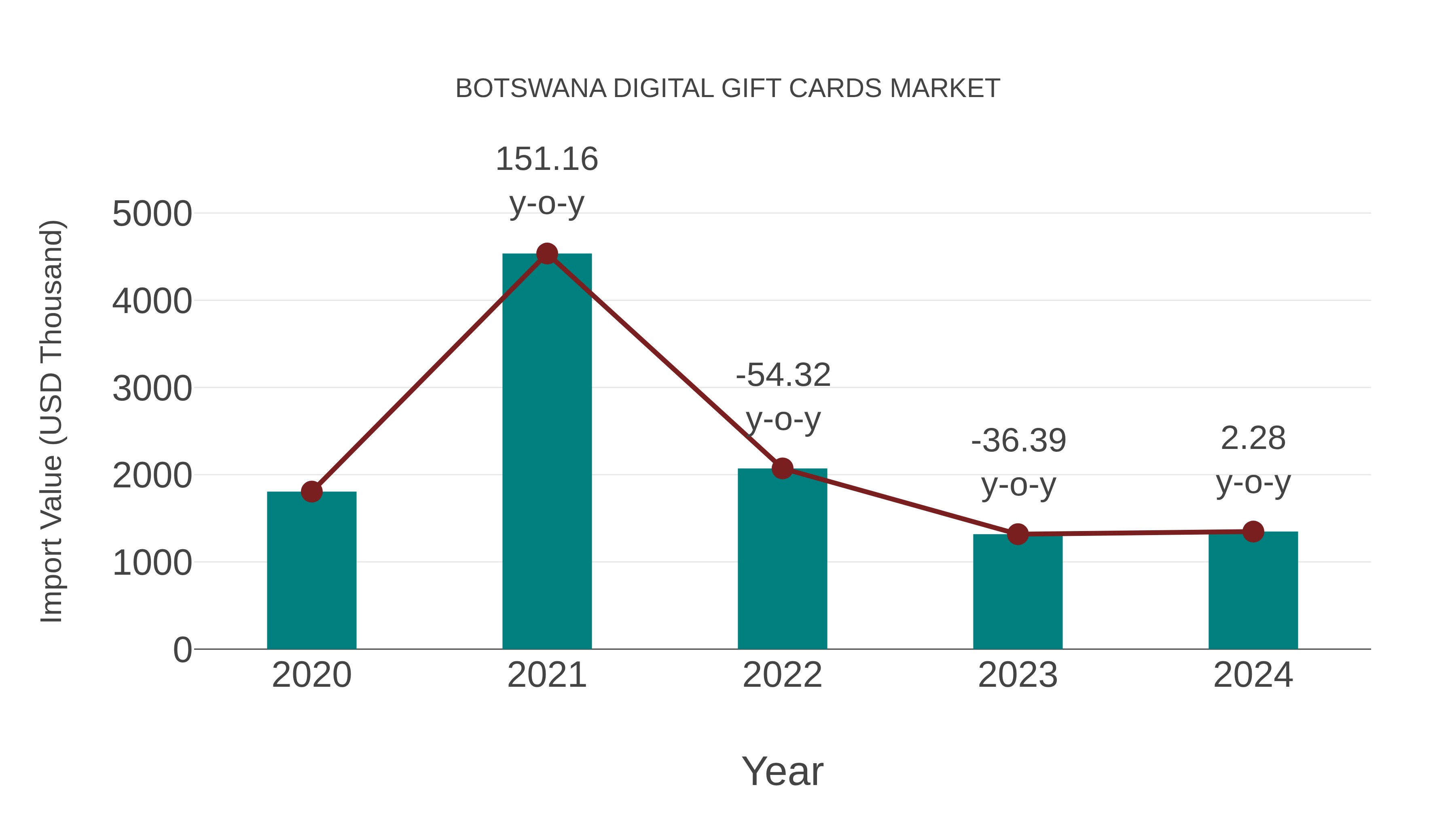  Botswana Digital Gift Cards Market: Import Trend Analysis