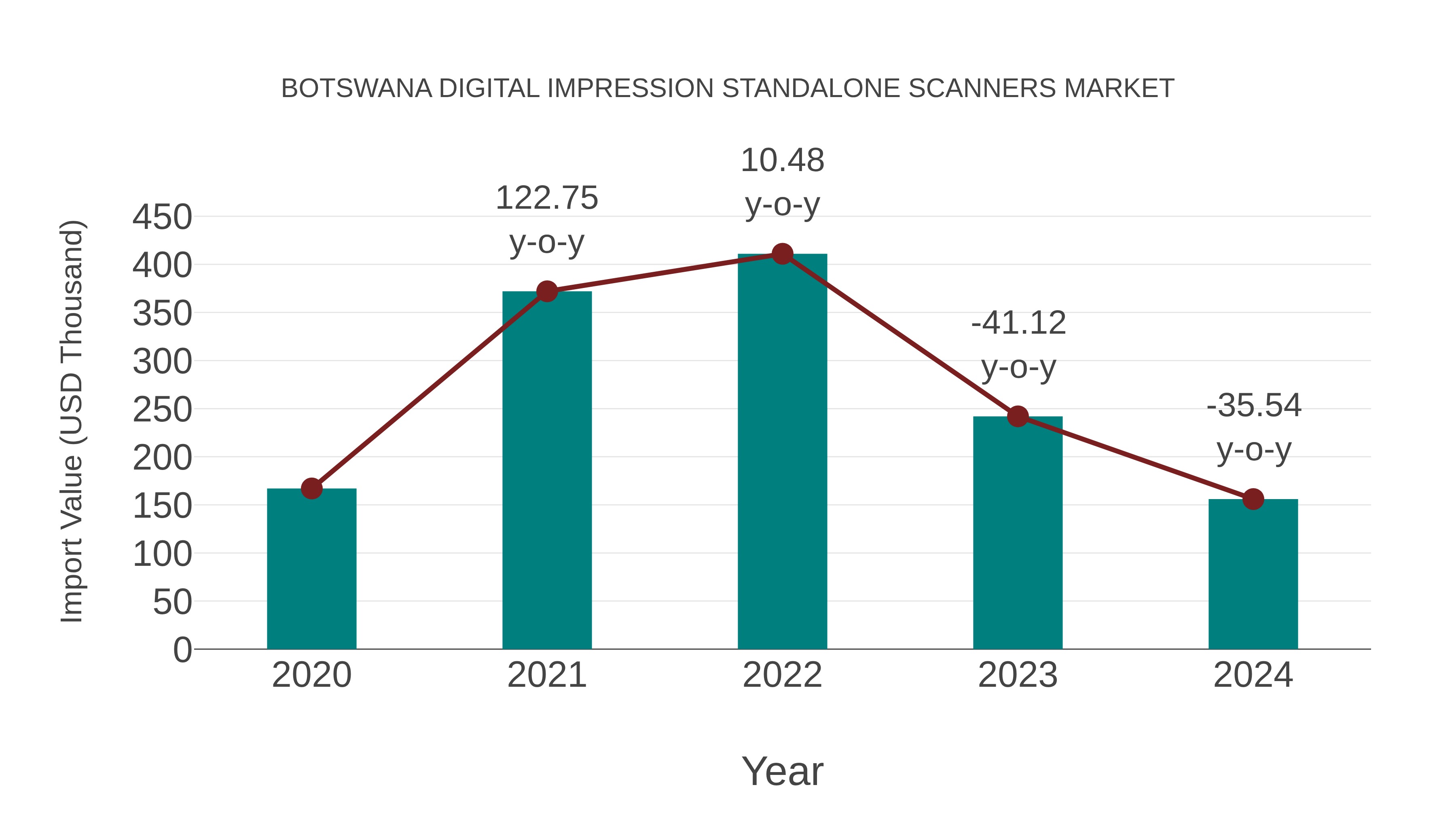  Botswana Digital Impression Standalone Scanners Market: Import Trend Analysis
