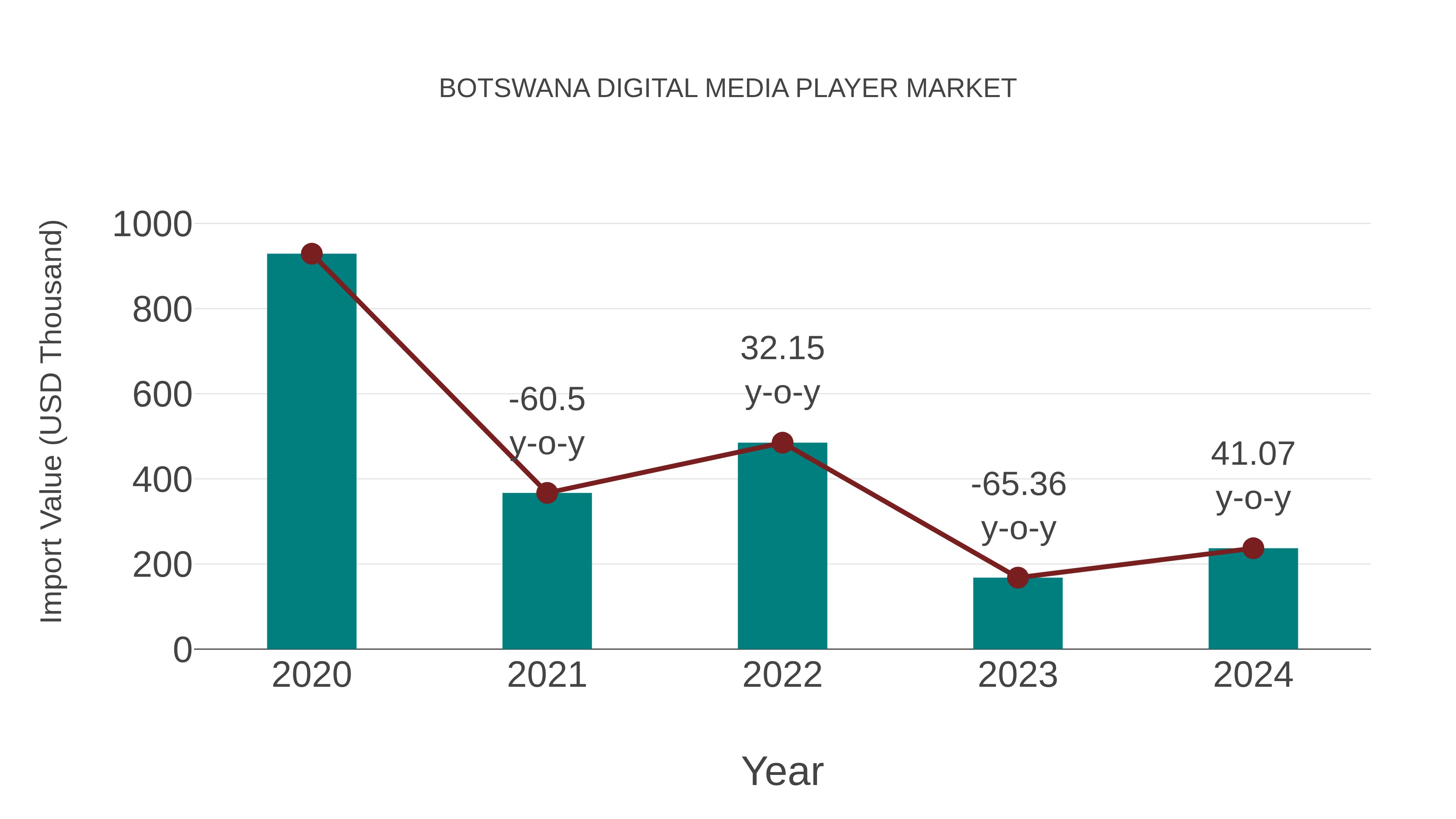  Botswana Digital Media Player Market: Import Trend Analysis