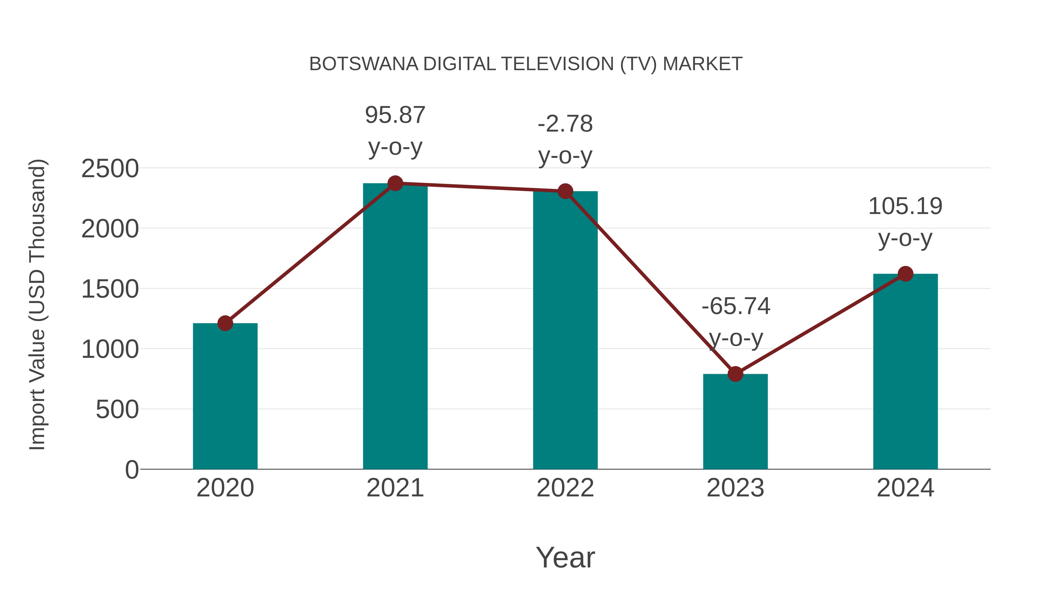  Botswana Digital Television (Tv) Market: Import Trend Analysis