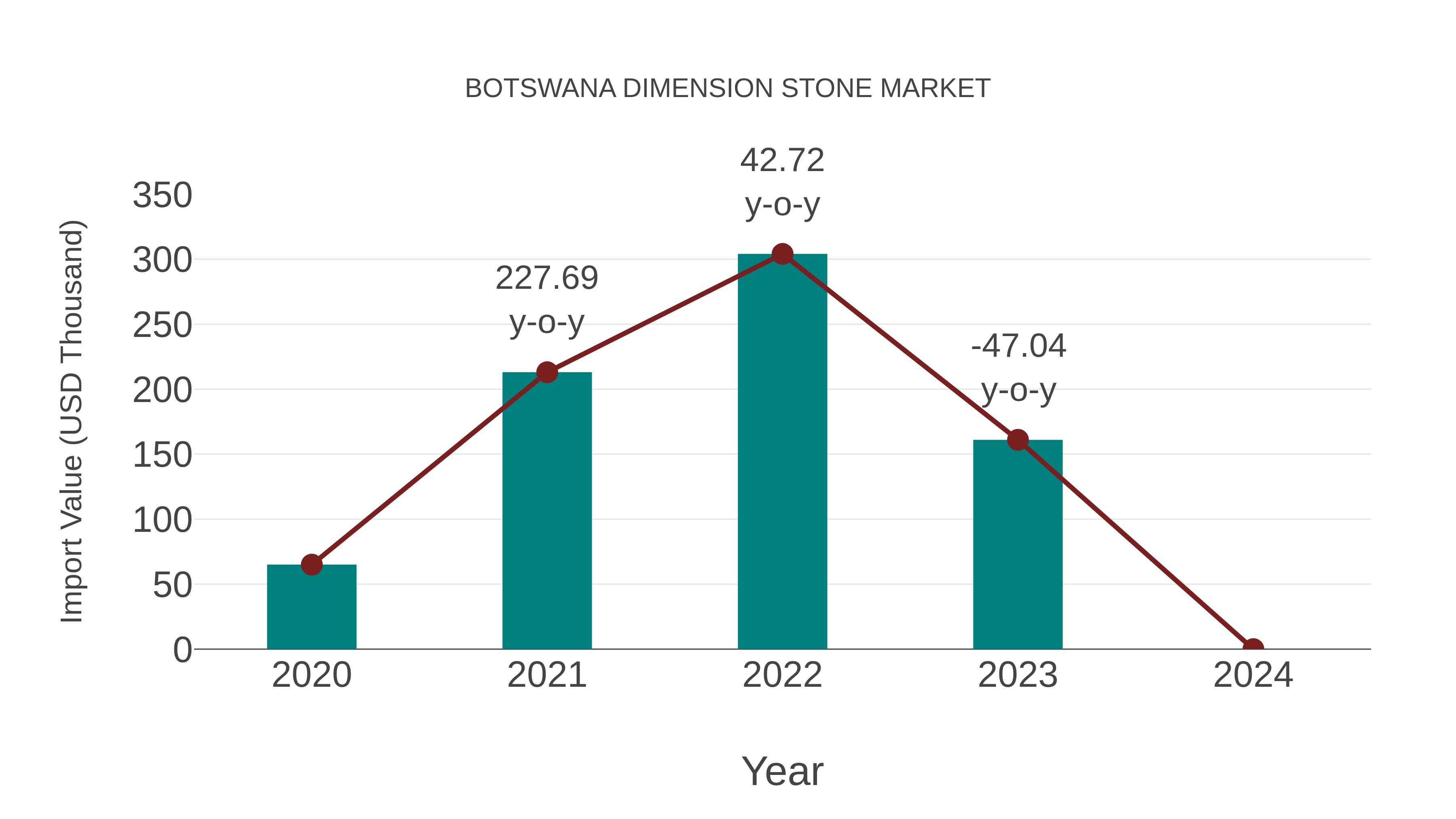  Botswana Dimension Stone Market: Import Trend Analysis