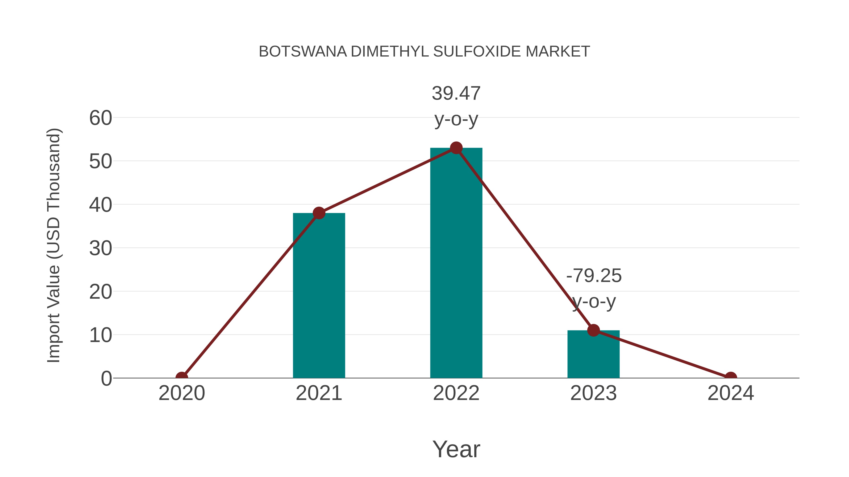  Botswana Dimethyl Sulfoxide Market: Import Trend Analysis