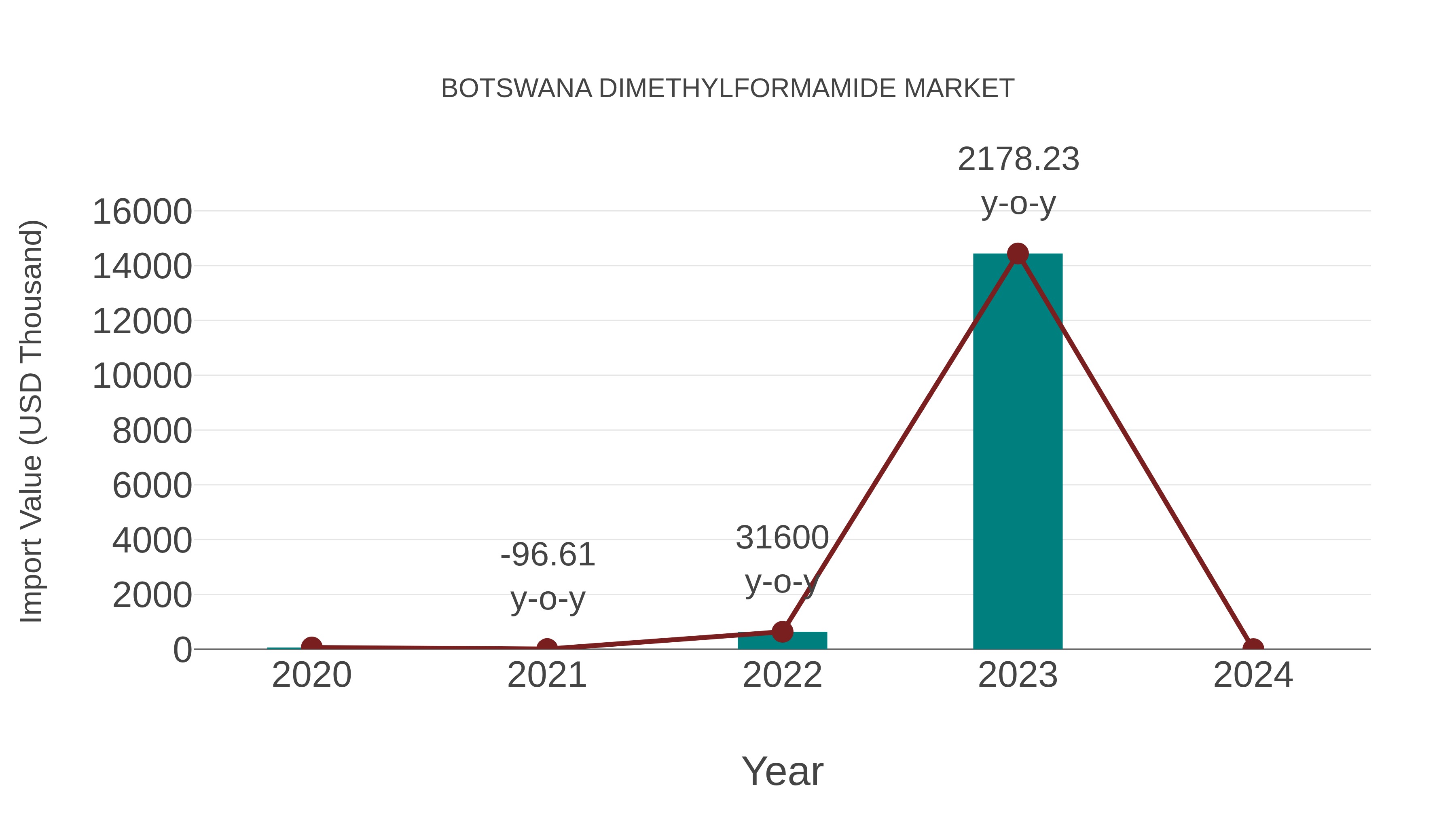  Botswana Dimethylformamide Market: Import Trend Analysis