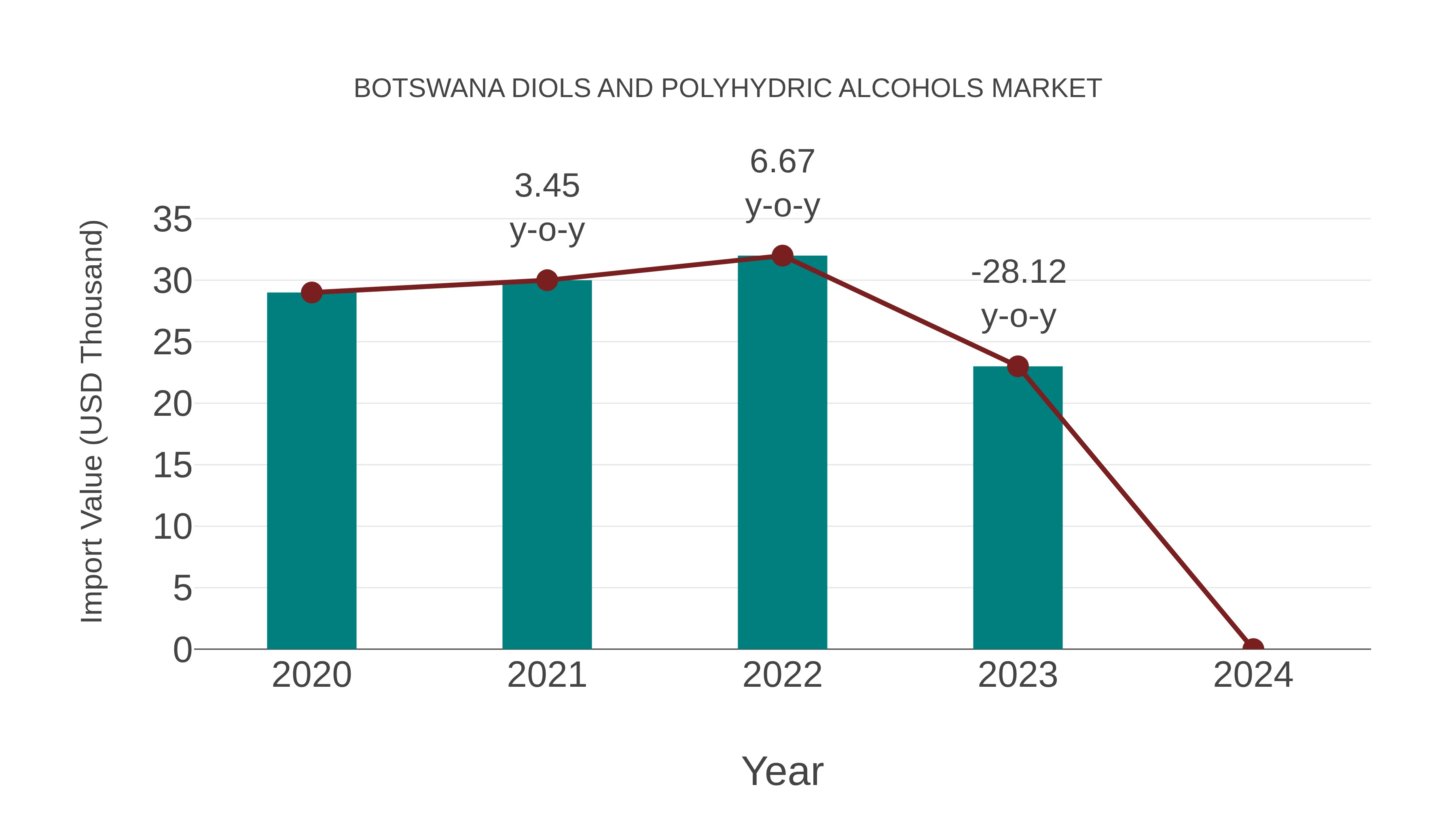  Botswana Diols and Polyhydric Alcohols Market: Import Trend Analysis