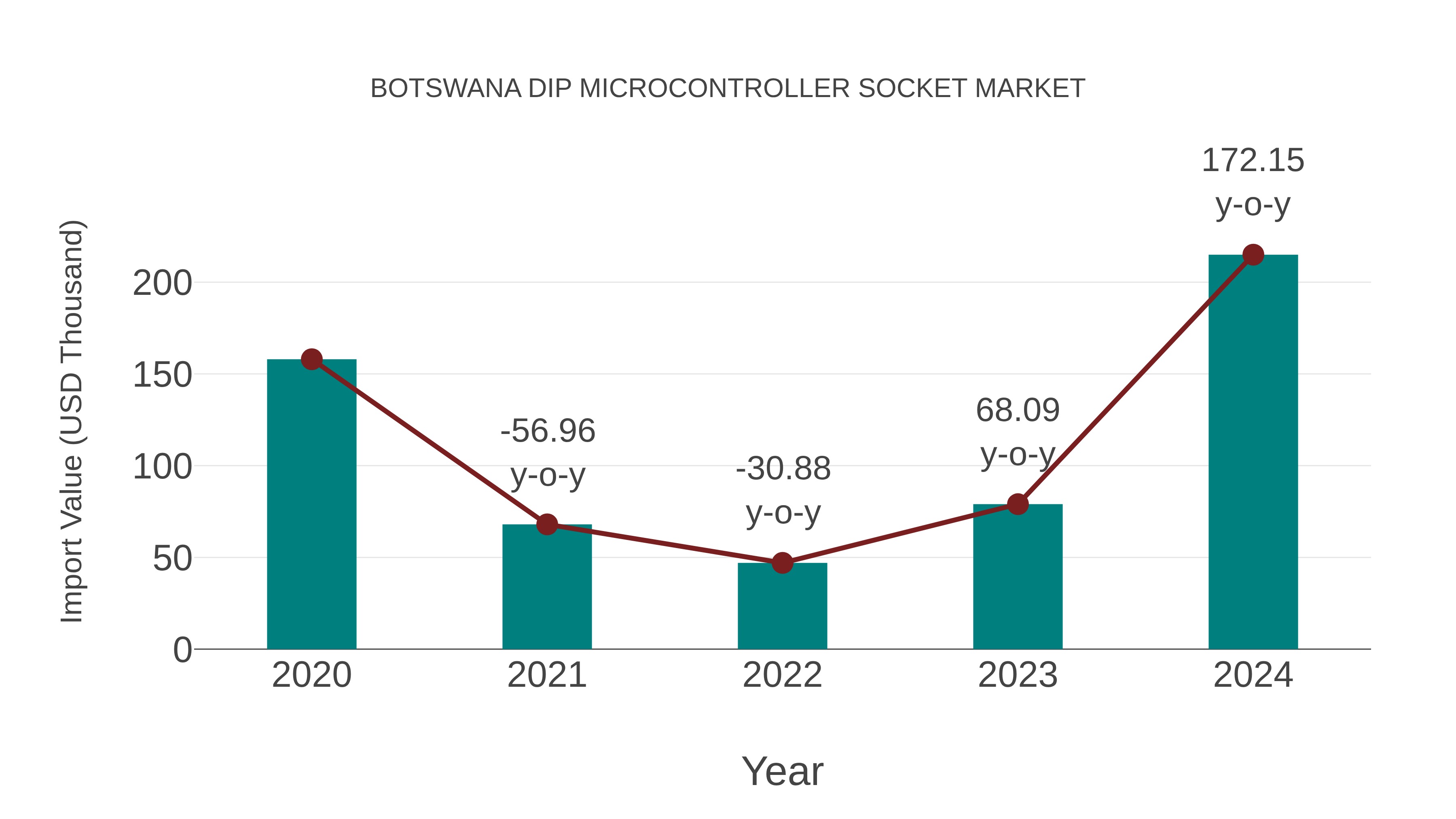  Botswana Dip Microcontroller Socket Market: Import Trend Analysis