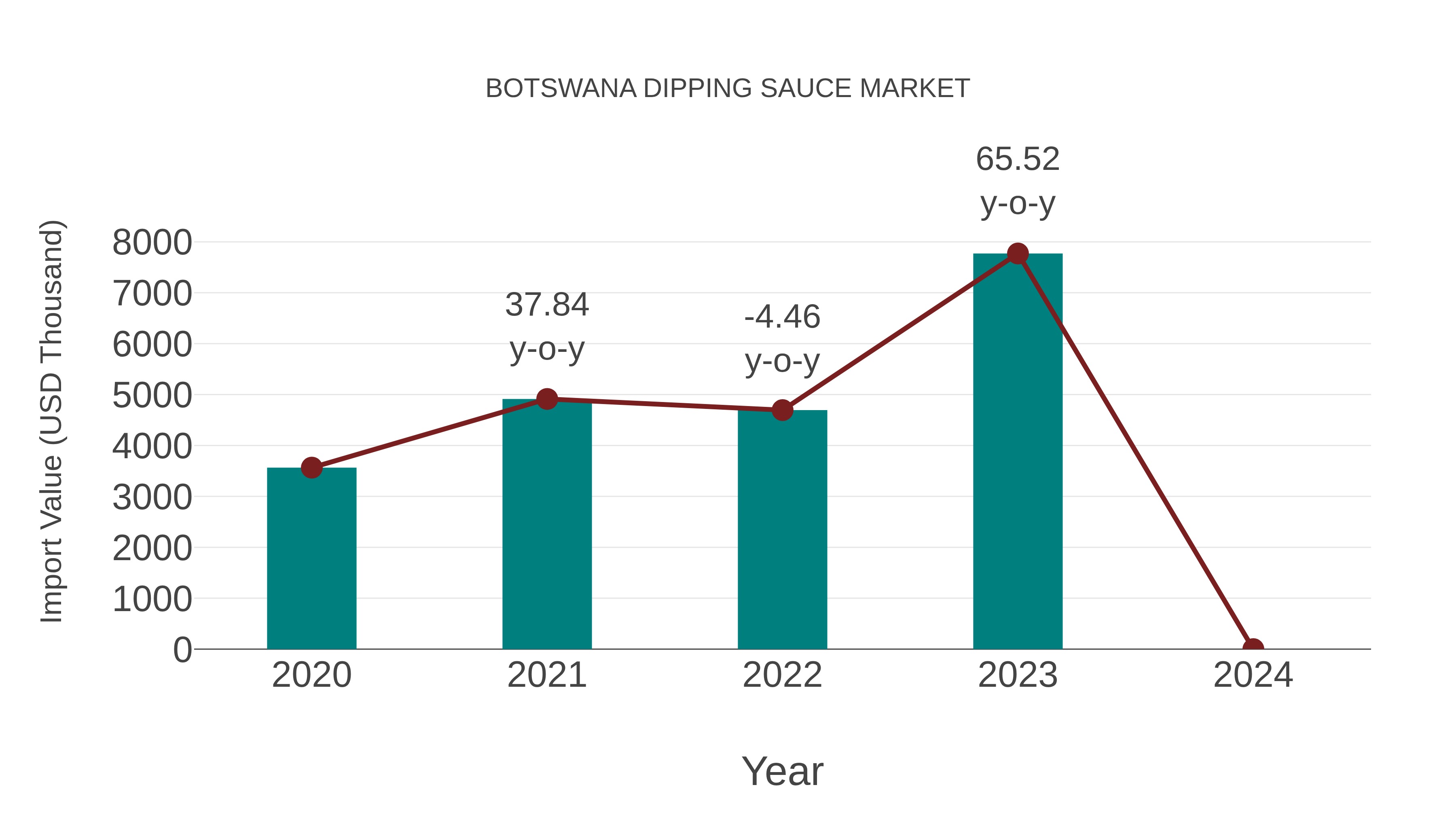  Botswana Dipping Sauce Market: Import Trend Analysis
