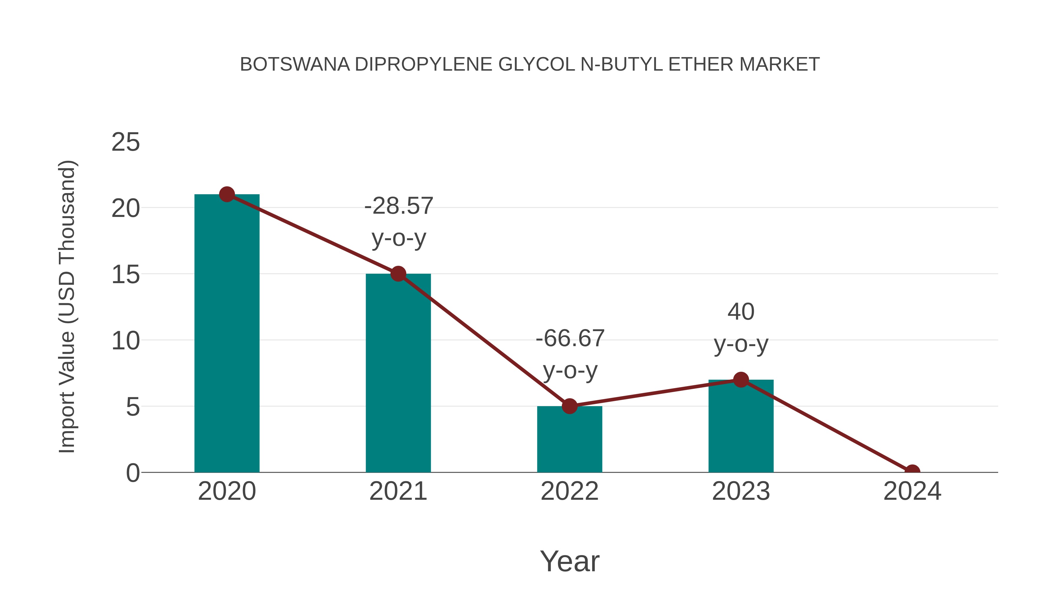 Botswana Dipropylene Glycol N-butyl Ether Market: Import Trend Analysis