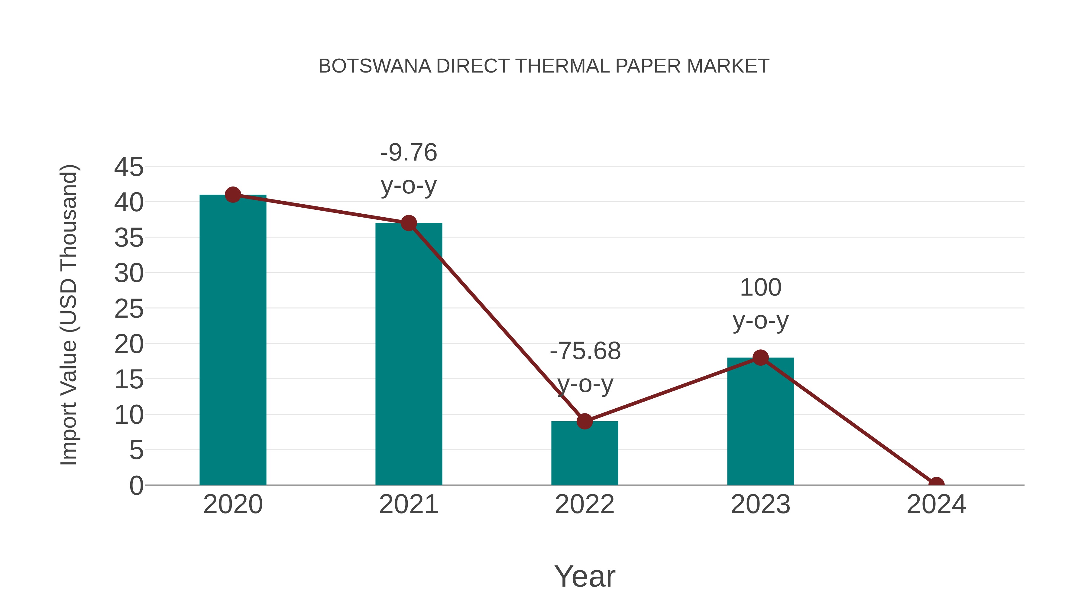 Botswana Direct Thermal Paper Market: Import Trend Analysis