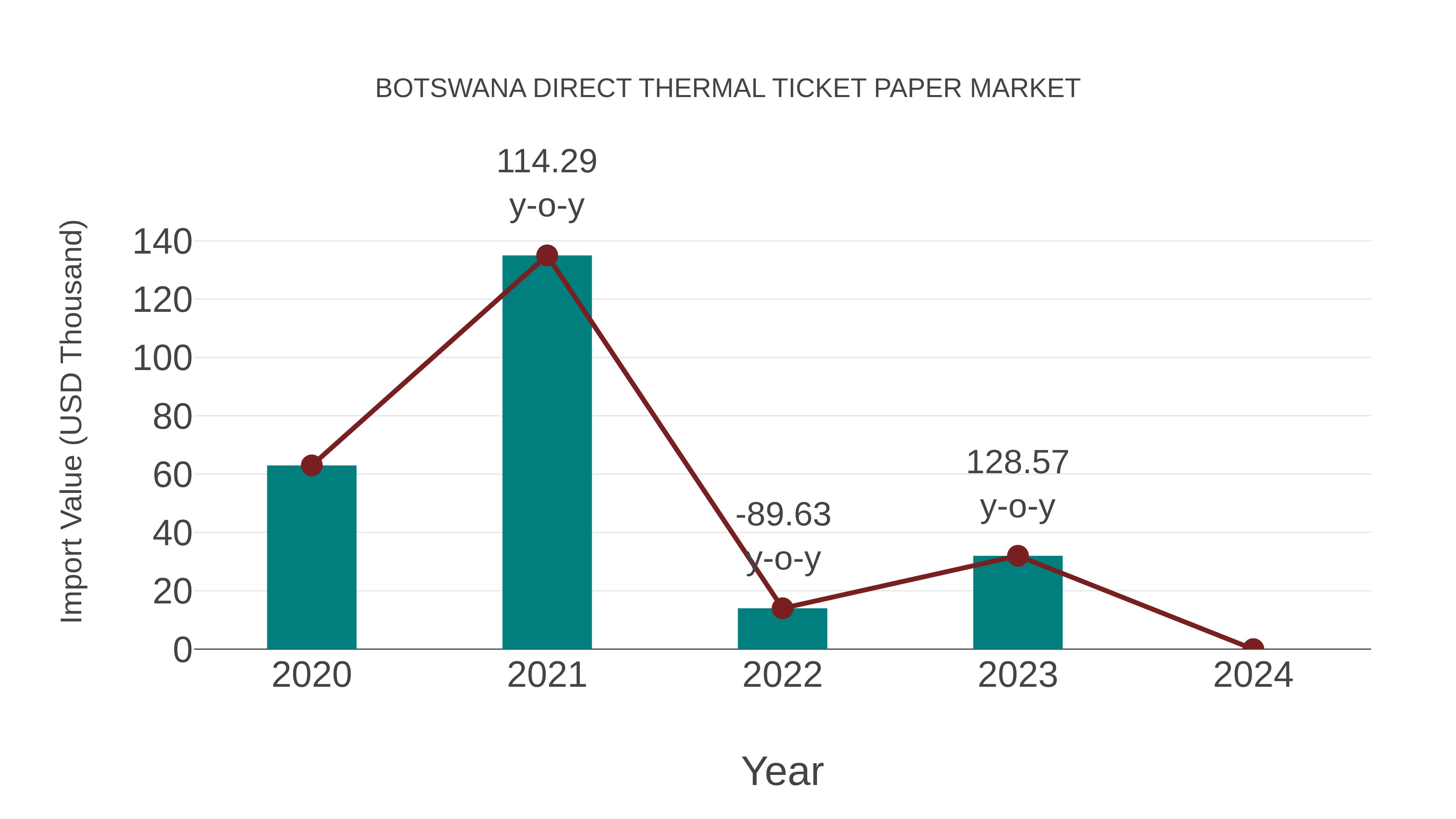  Botswana Direct Thermal Ticket Paper Market: Import Trend Analysis