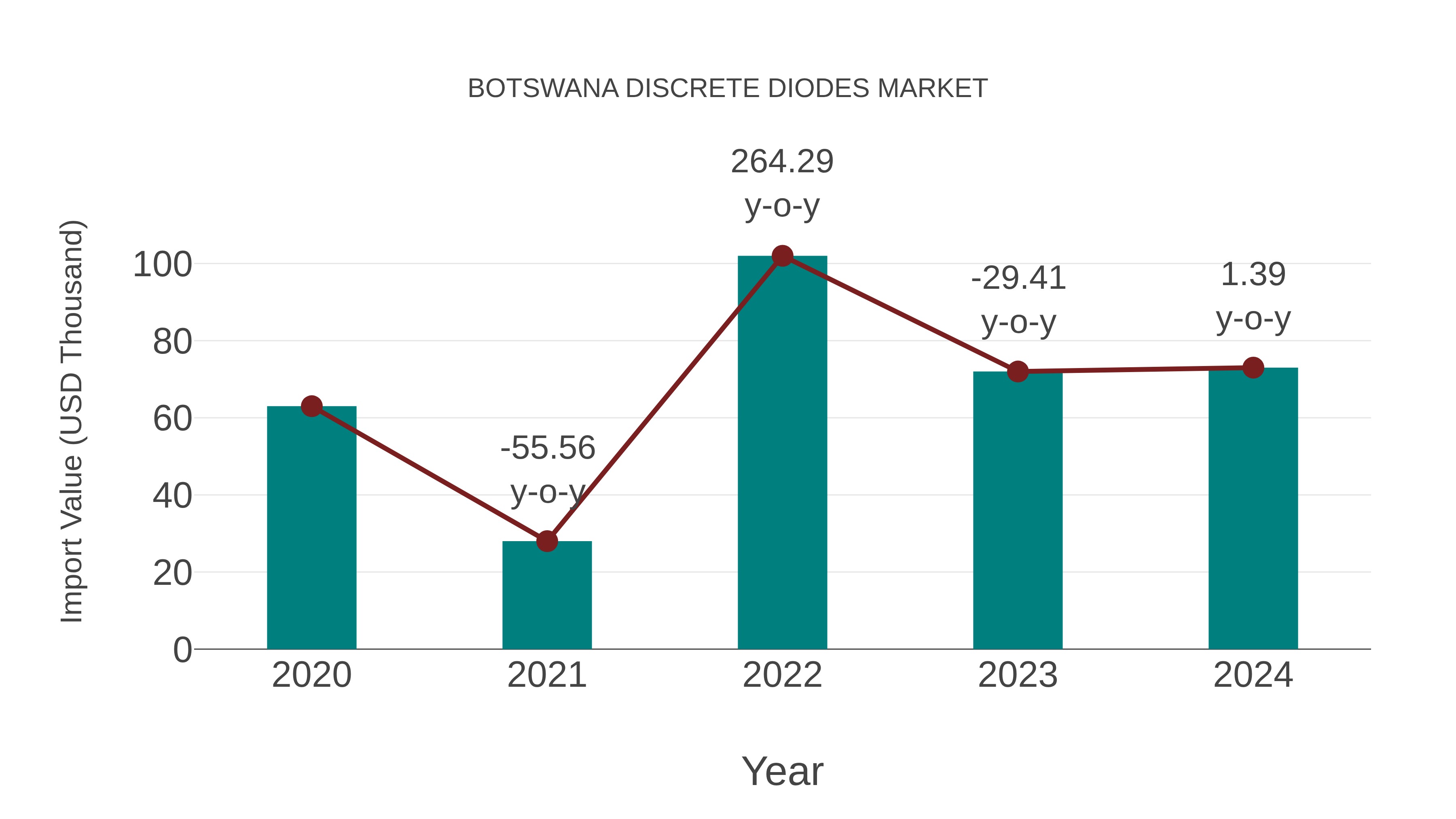  Botswana Discrete Diodes Market: Import Trend Analysis