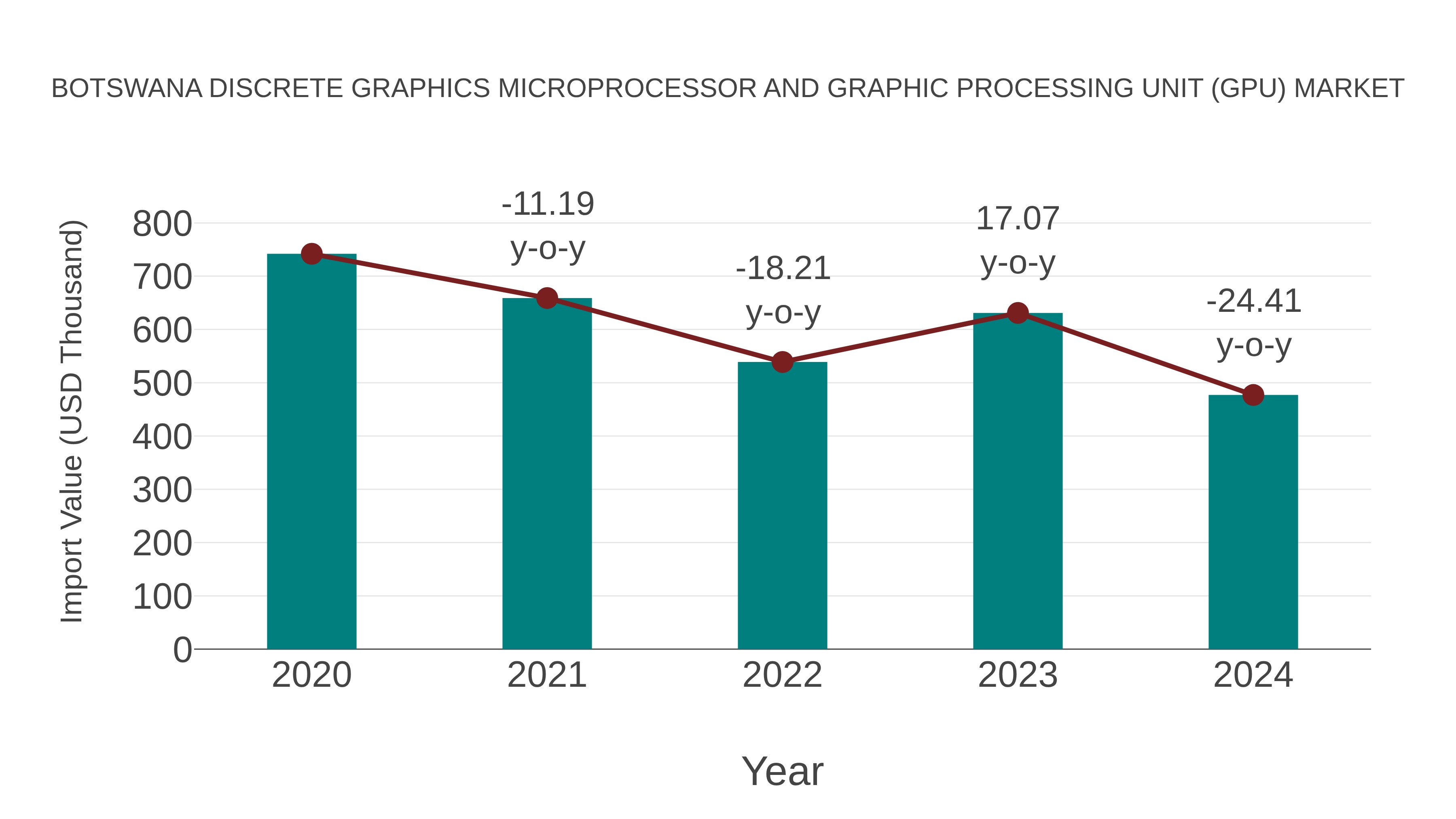  Botswana Discrete Graphics Microprocessor and Graphic Processing Unit (Gpu) Market: Import Trend Analysis
