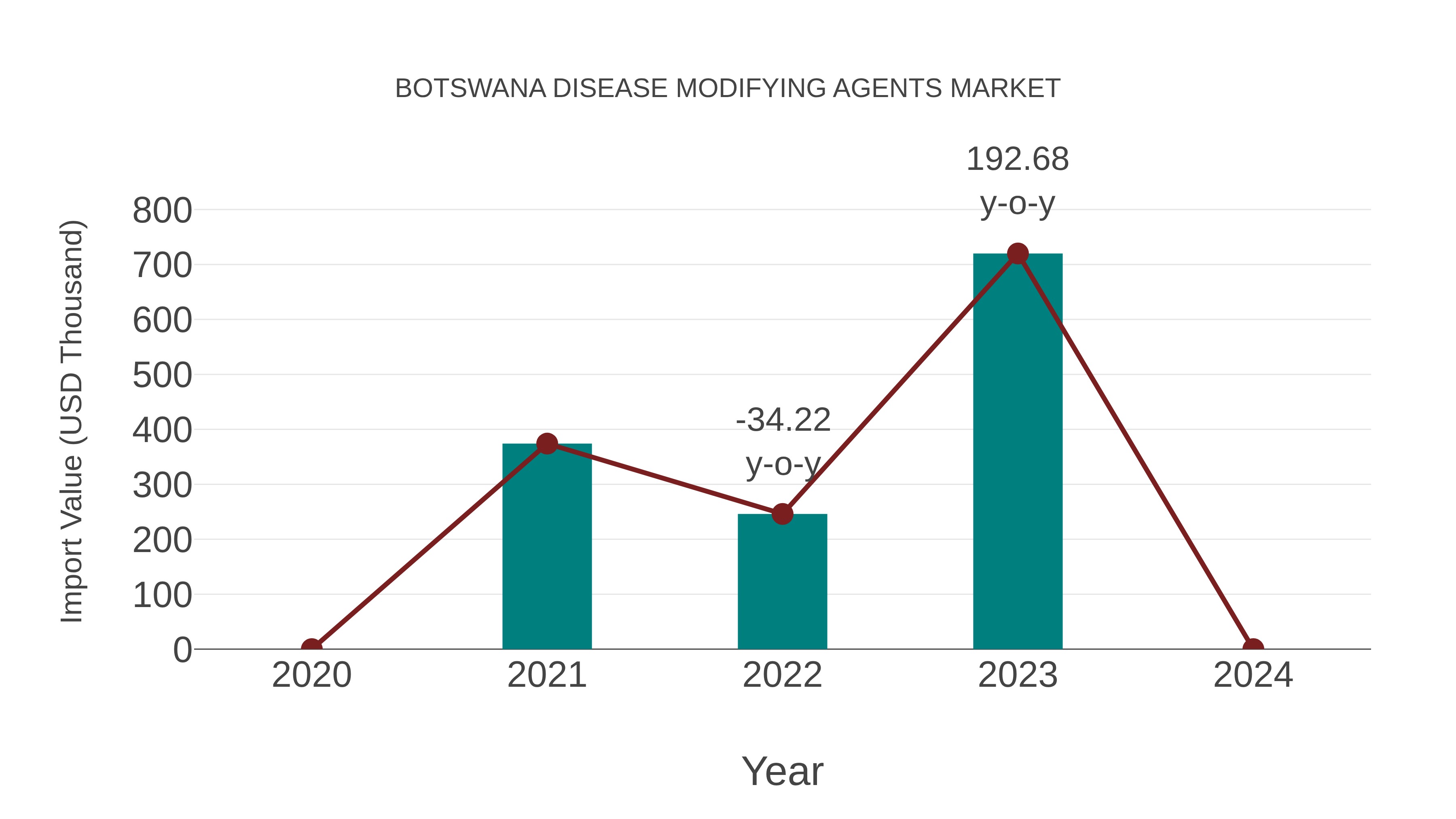  Botswana Disease Modifying Agents Market: Import Trend Analysis
