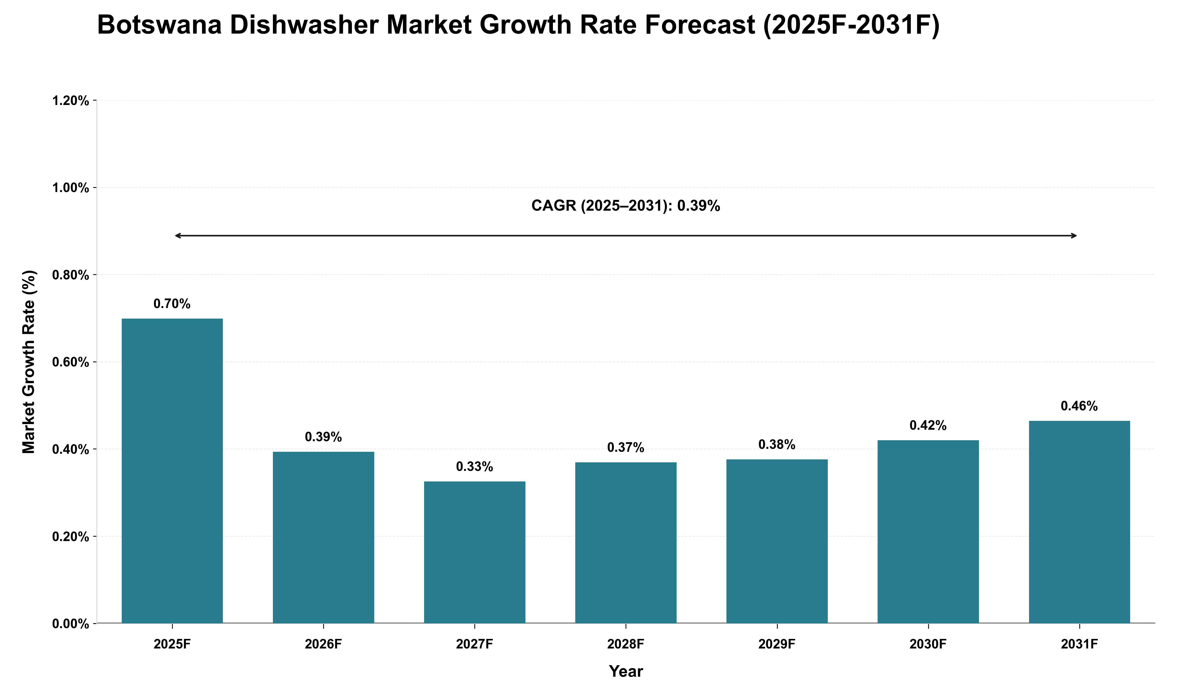 Botswana Dishwasher Market Growth Rate Analysis (2025 - 2031)