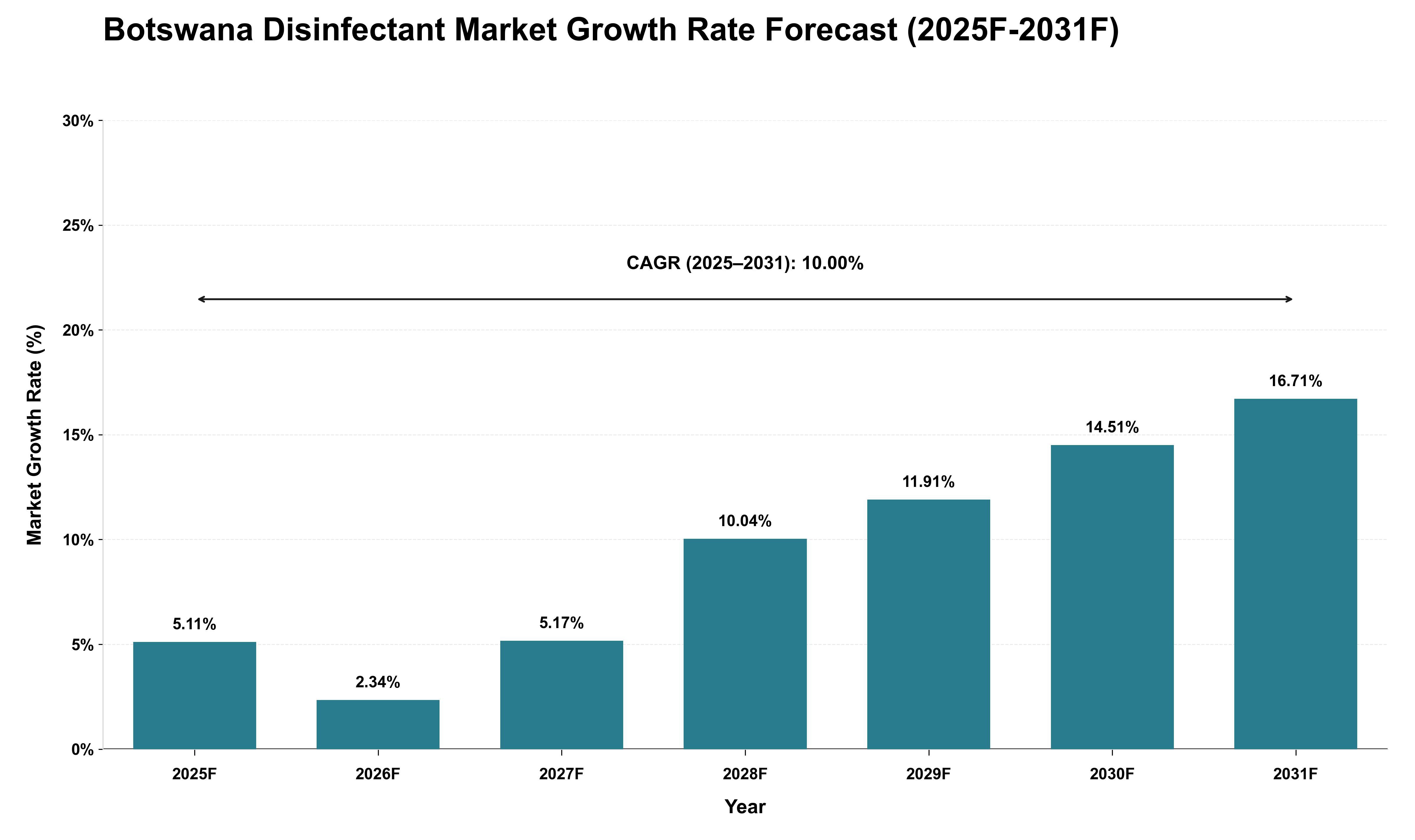 Botswana Disinfectant Market Growth Rate Analysis (2025 - 2031)