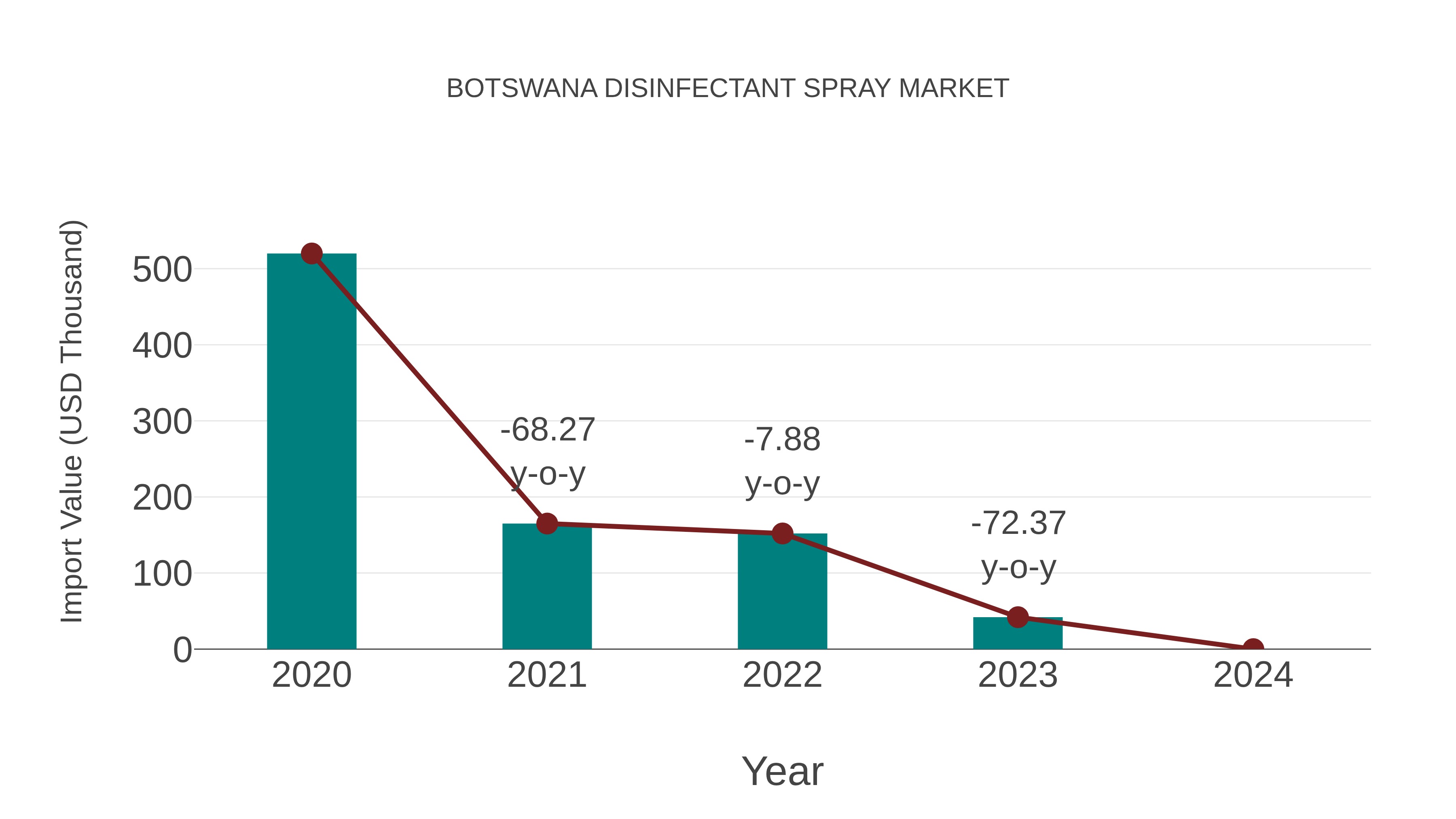  Botswana Disinfectant Spray Market: Import Trend Analysis