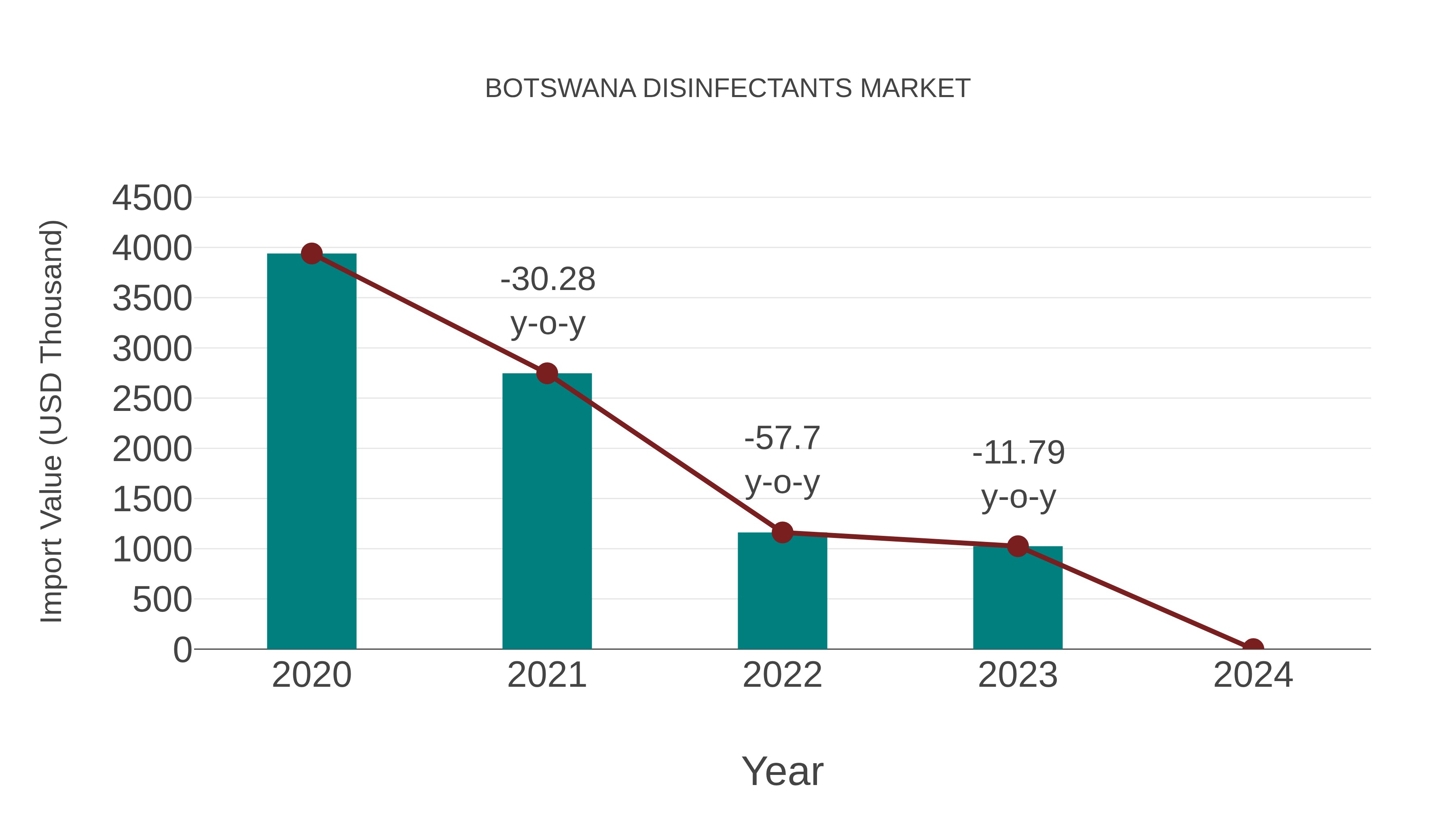  Botswana Disinfectants Market: Import Trend Analysis
