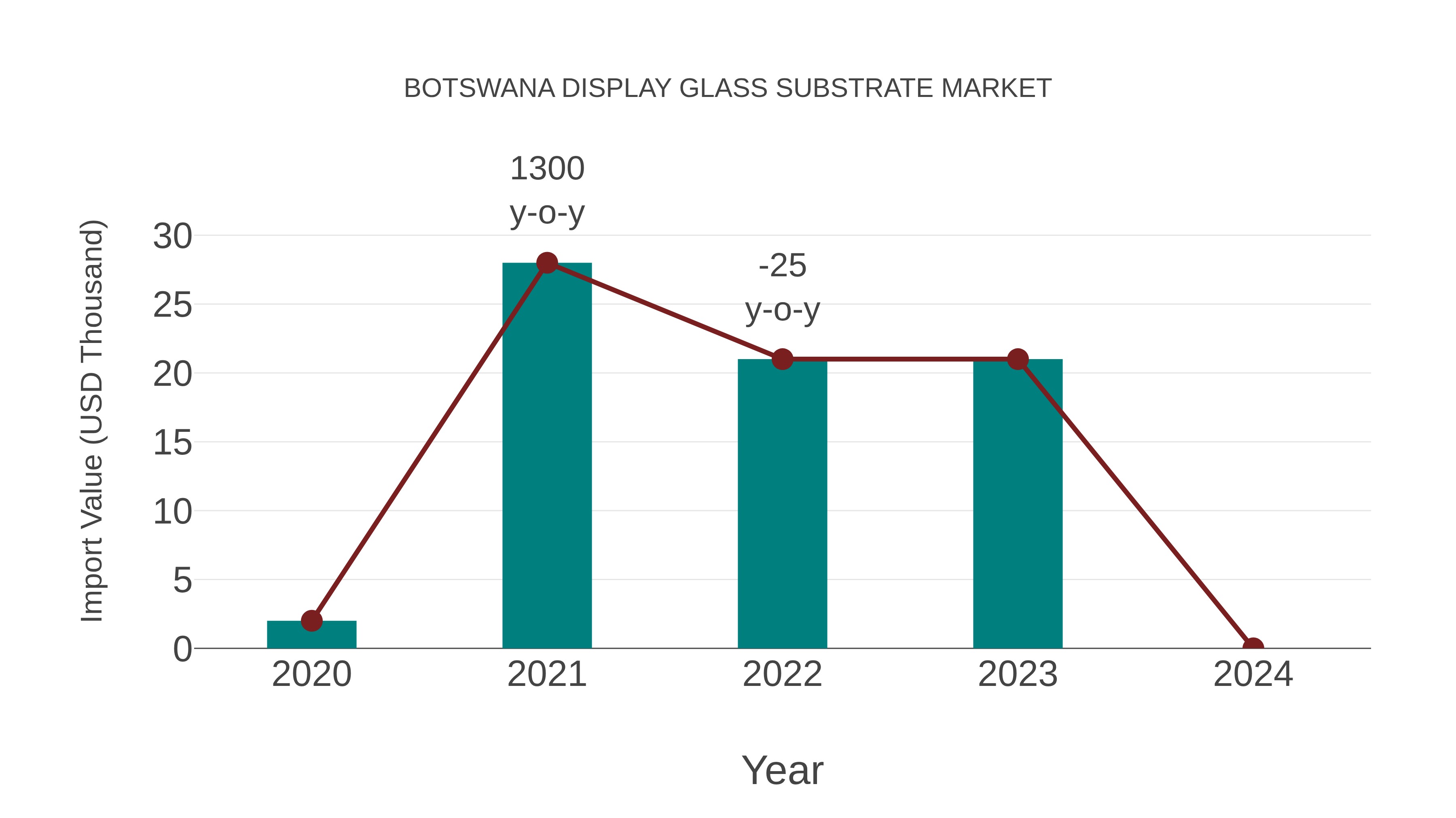  Botswana Display Glass Substrate Market: Import Trend Analysis
