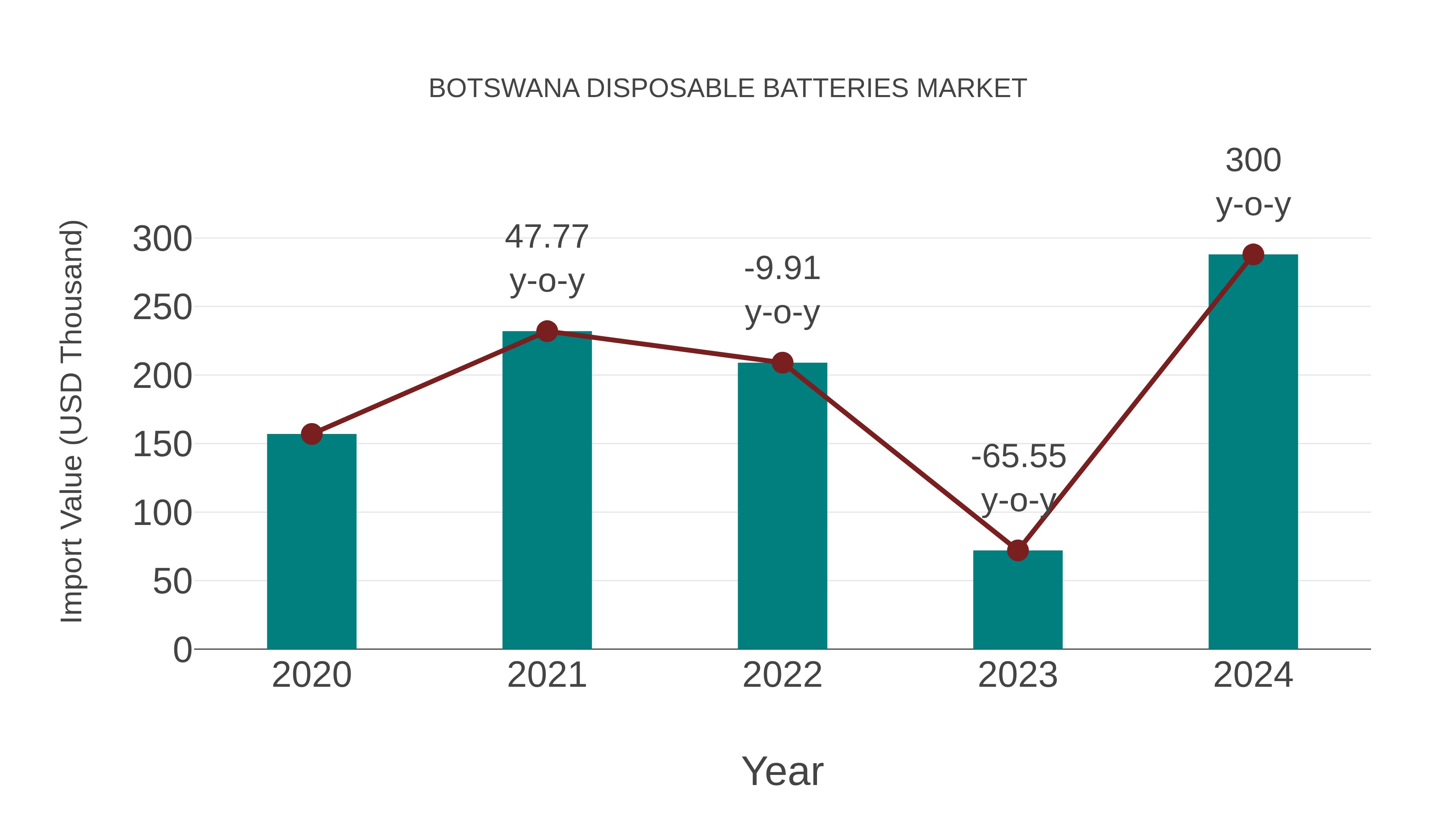  Botswana Disposable Batteries Market: Import Trend Analysis
