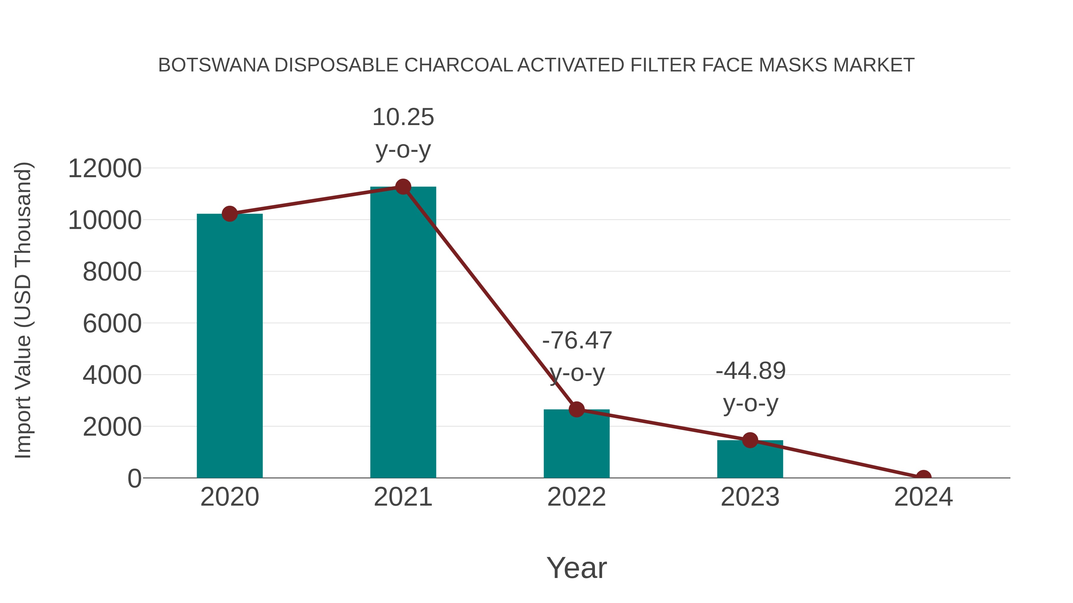  Botswana Disposable Charcoal Activated Filter Face Masks Market: Import Trend Analysis