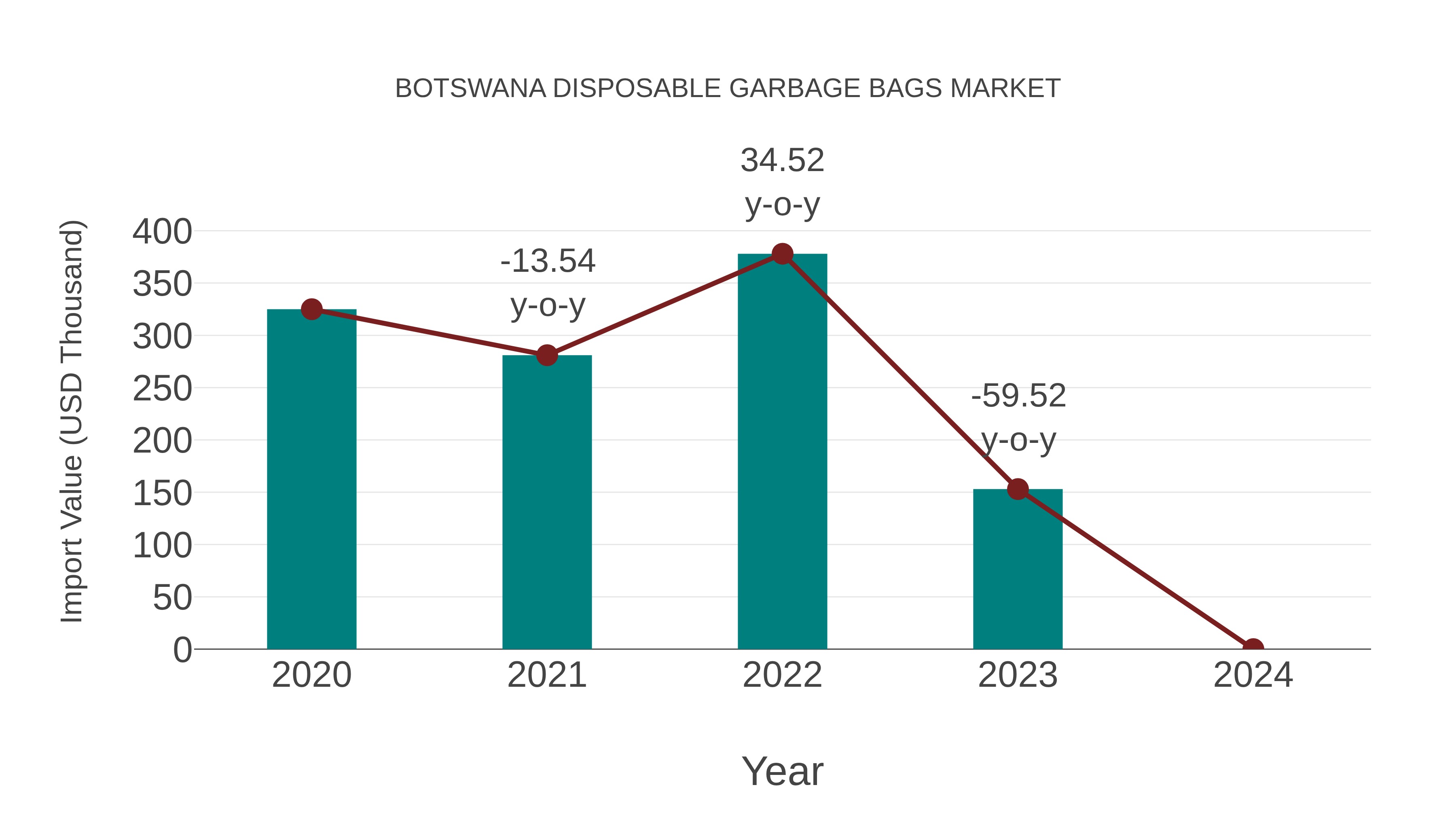 Botswana Disposable Garbage Bags Market: Import Trend Analysis
