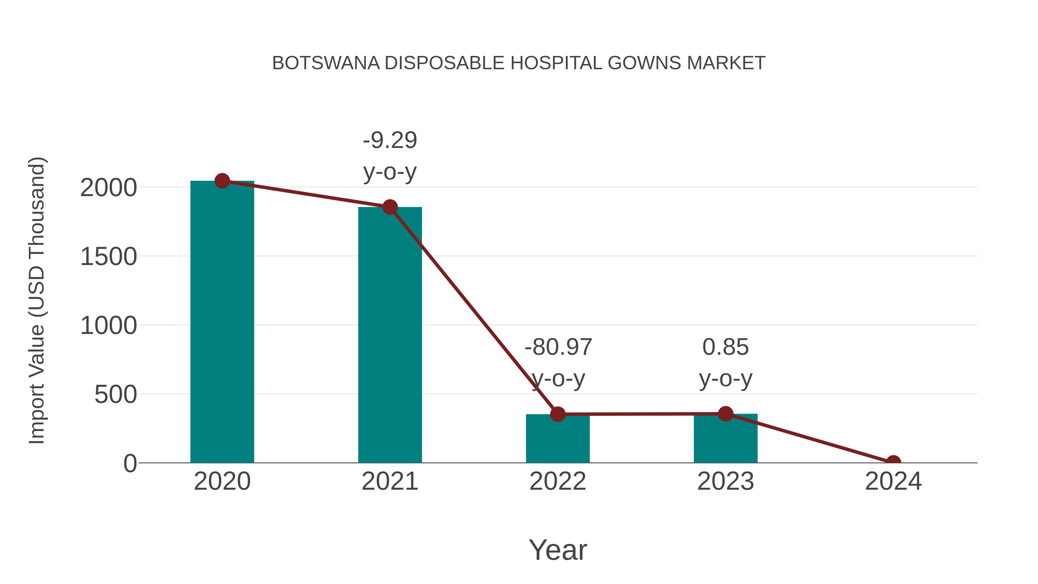 Botswana Disposable Hospital Gowns Market: Import Trend Analysis