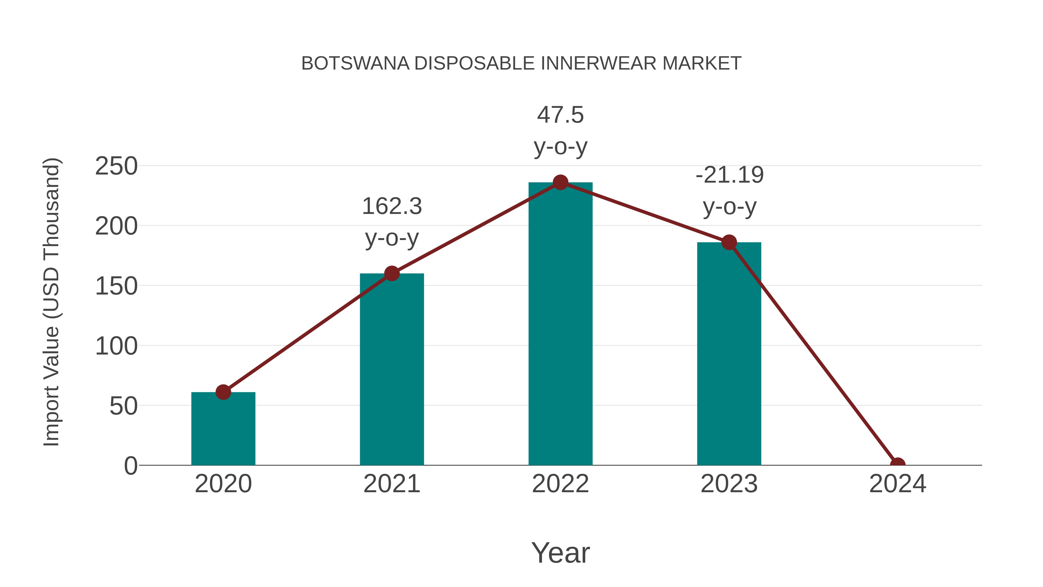  Botswana Disposable Innerwear Market: Import Trend Analysis