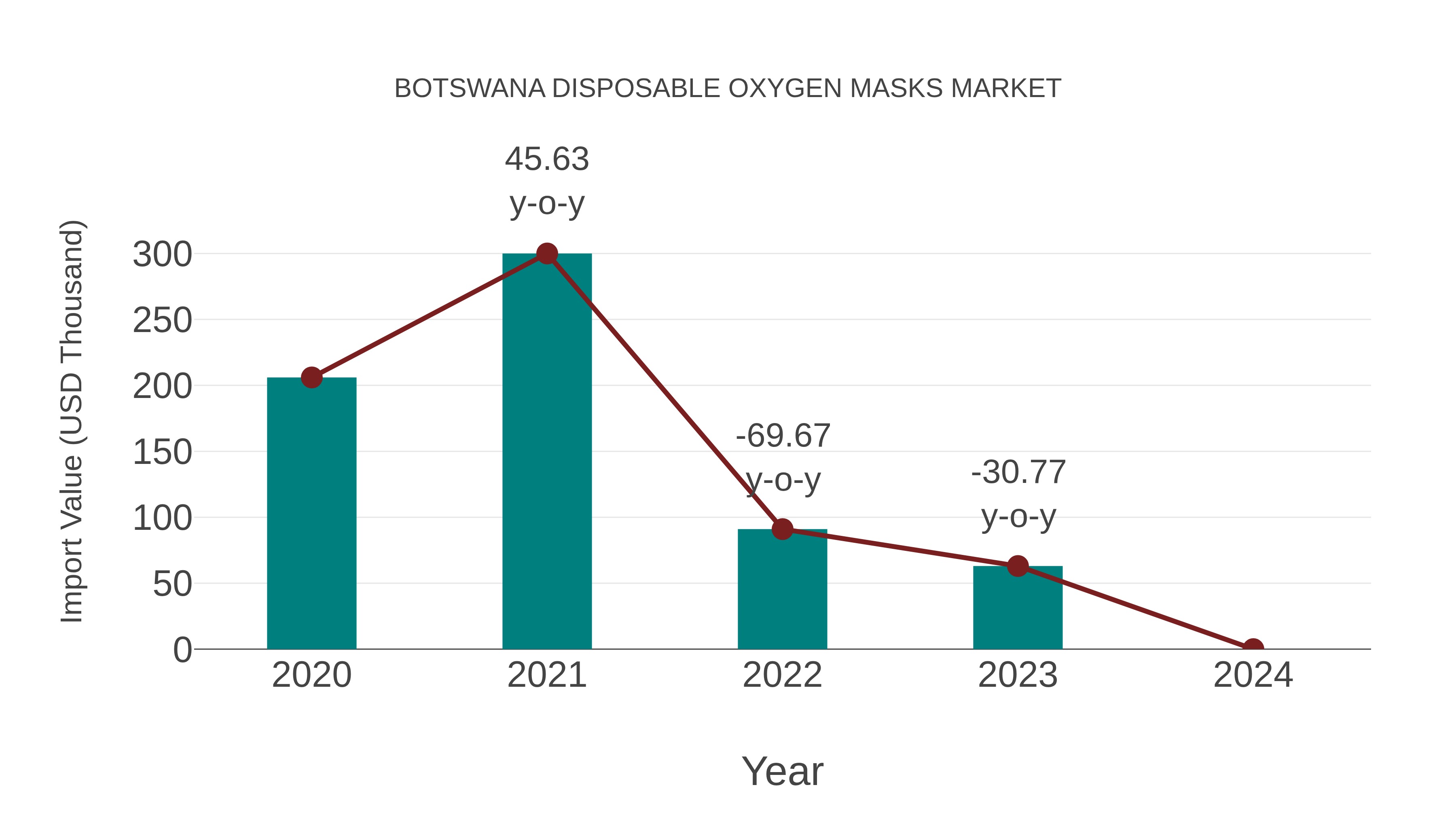  Botswana Disposable Oxygen Masks Market: Import Trend Analysis