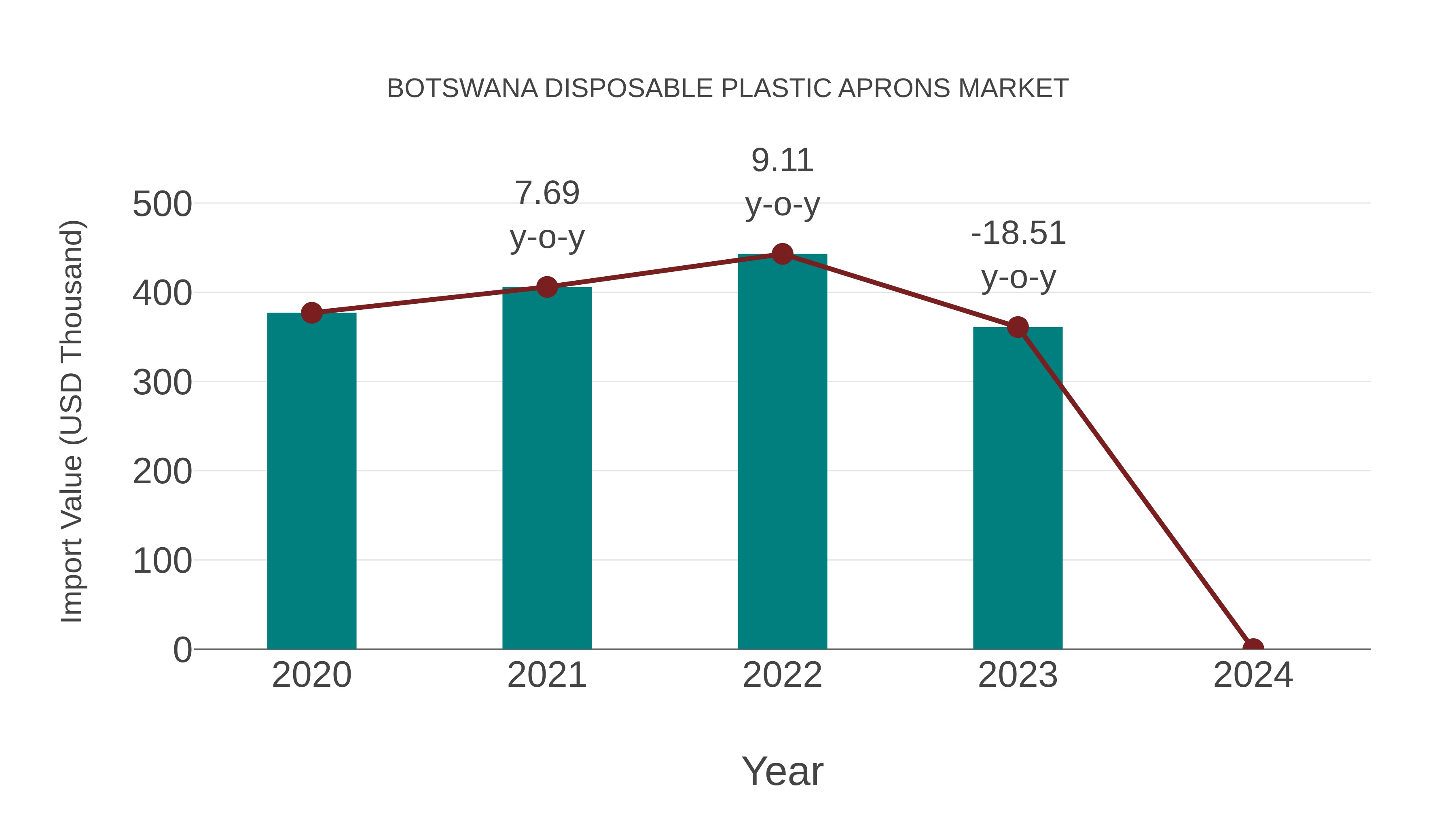  Botswana Disposable Plastic Aprons Market: Import Trend Analysis