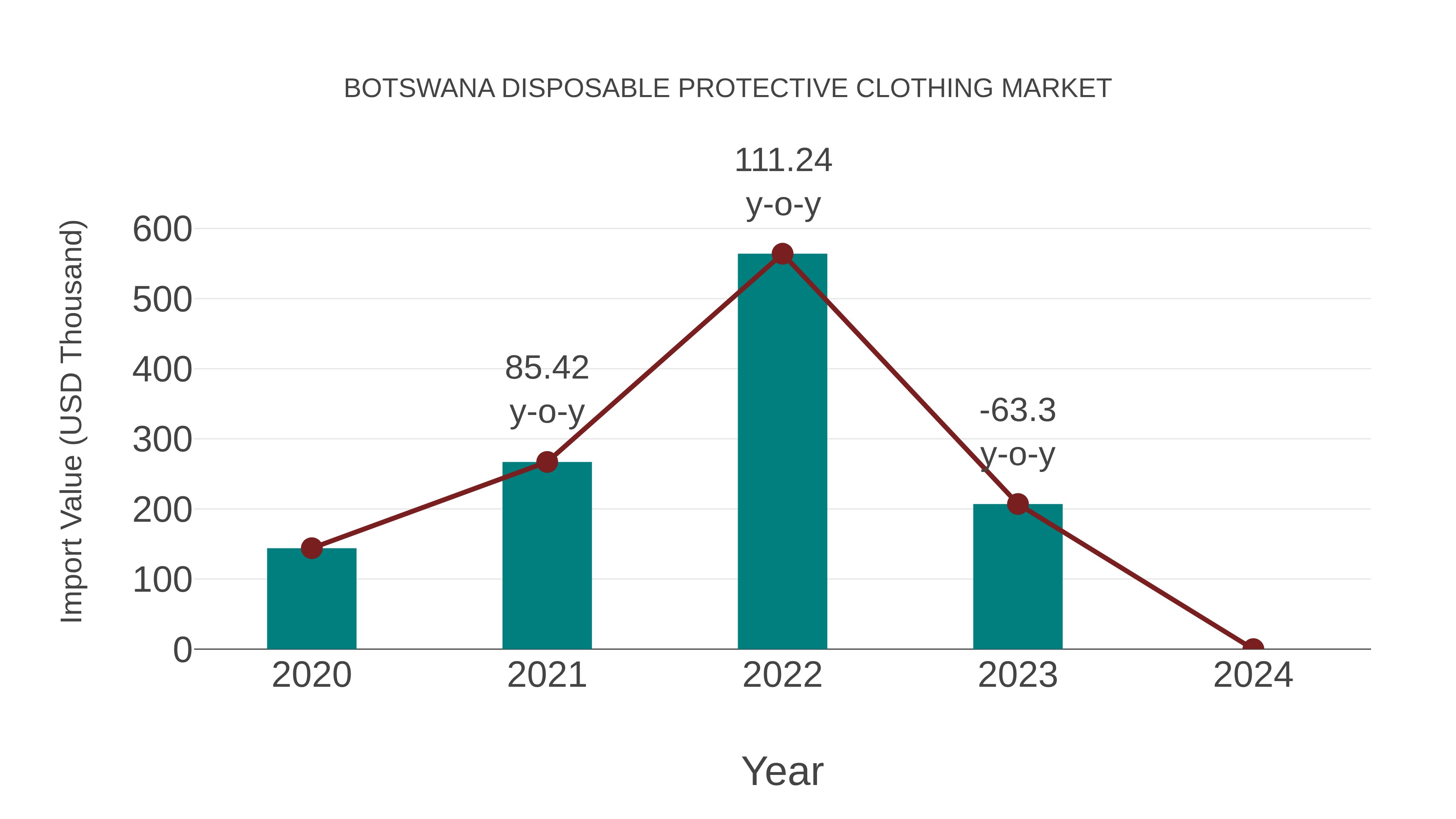  Botswana Disposable Protective Clothing Market: Import Trend Analysis